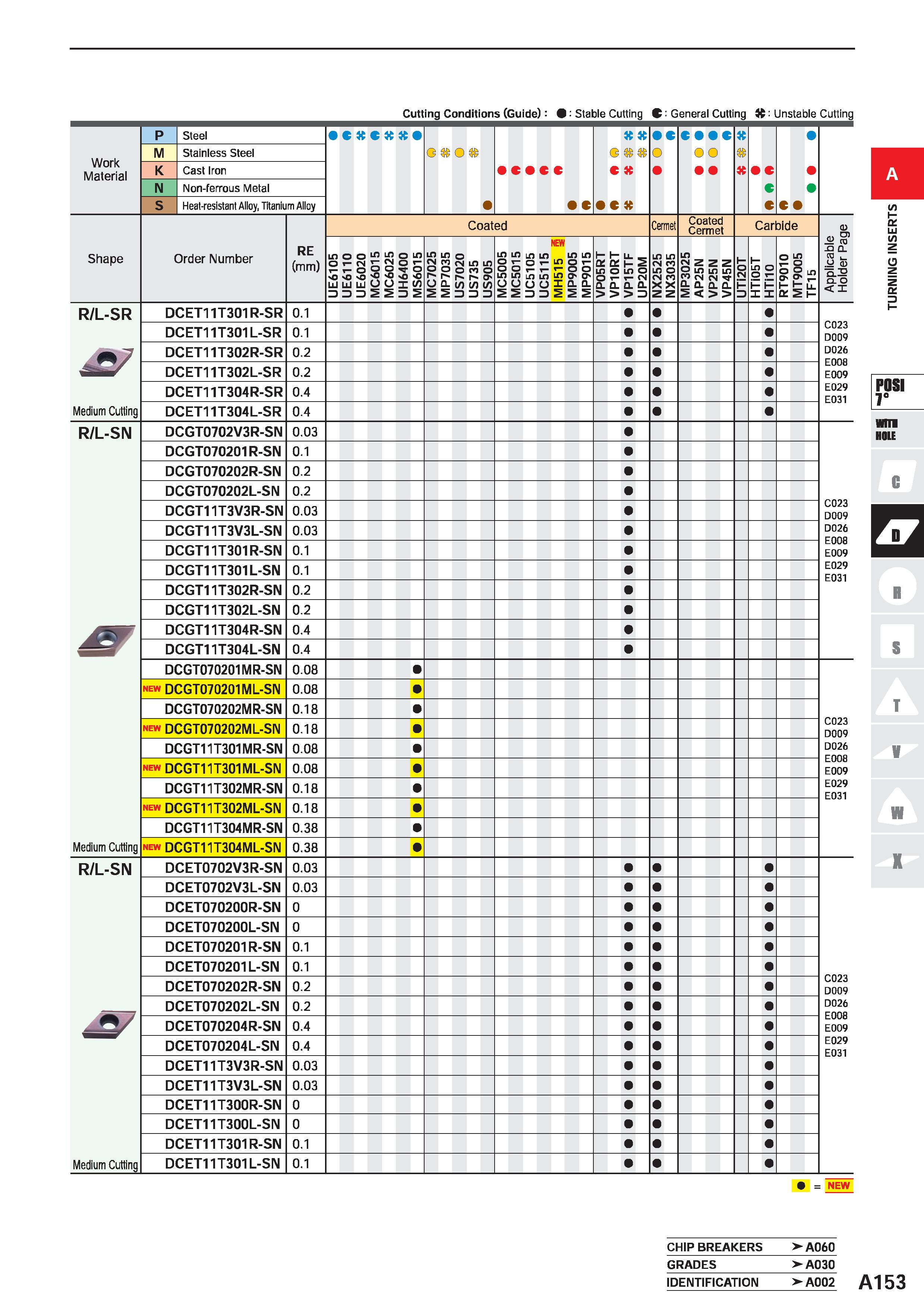 199 Cutting Conditions (Guide): 9 Stable Cutting C: General Cutting it: Unstable Cutting Work Material M Steel Stainless Steel Cast Iron Non-ferrous Каталог MITSUBISHI 2020 Режущий инструмент для станков по металлу Фрезы концевые монолитные из твердого сплава и сборные со сменными режущими пластинами Резцы Сверла Стр. A153