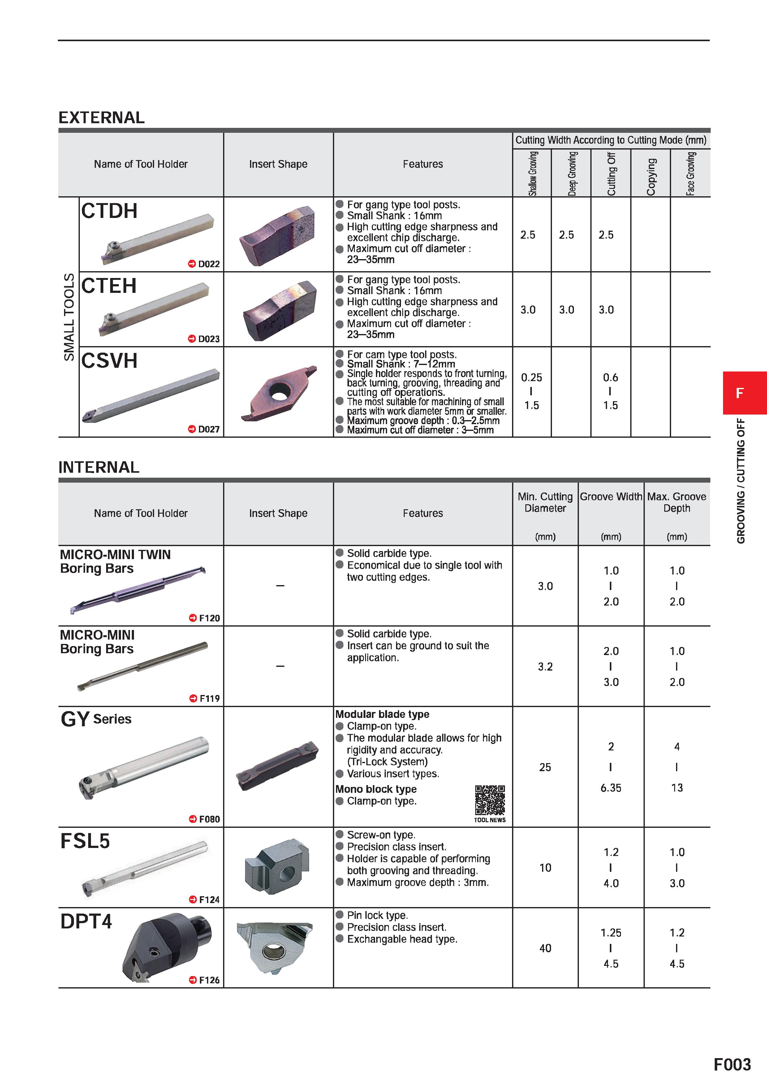 427 EXTERNAL Name of Tool Holder Insert Shape Features Cutting Width According to Cutting Mode (mm) a= o Q O u to i CO CTDH D022 For gang type tool p Каталог MITSUBISHI 2020 Режущий инструмент для станков по металлу Фрезы концевые монолитные из твердого сплава и сборные со сменными режущими пластинами Резцы Сверла Стр. F003
