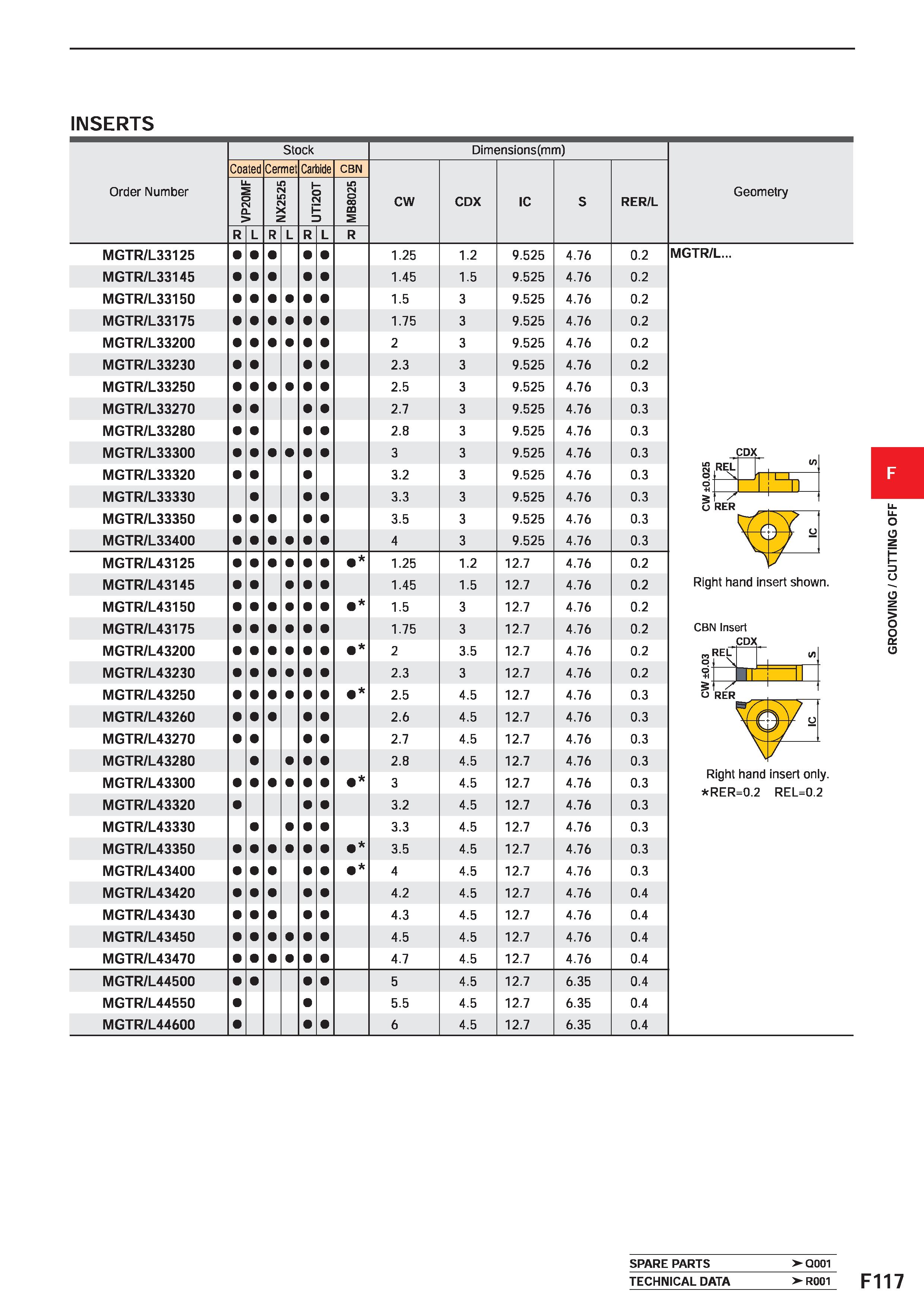 541 INSERTS Order Number Stock Dimensions(mm) Coated Cermet Carbide CBN CW CDX IC S RER/L VP20MF NX2525 UTi20T MB8025 R L R L R L R MGTR/L33125 1 25 Каталог MITSUBISHI 2020 Режущий инструмент для станков по металлу Фрезы концевые монолитные из твердого сплава и сборные со сменными режущими пластинами Резцы Сверла Стр. F117