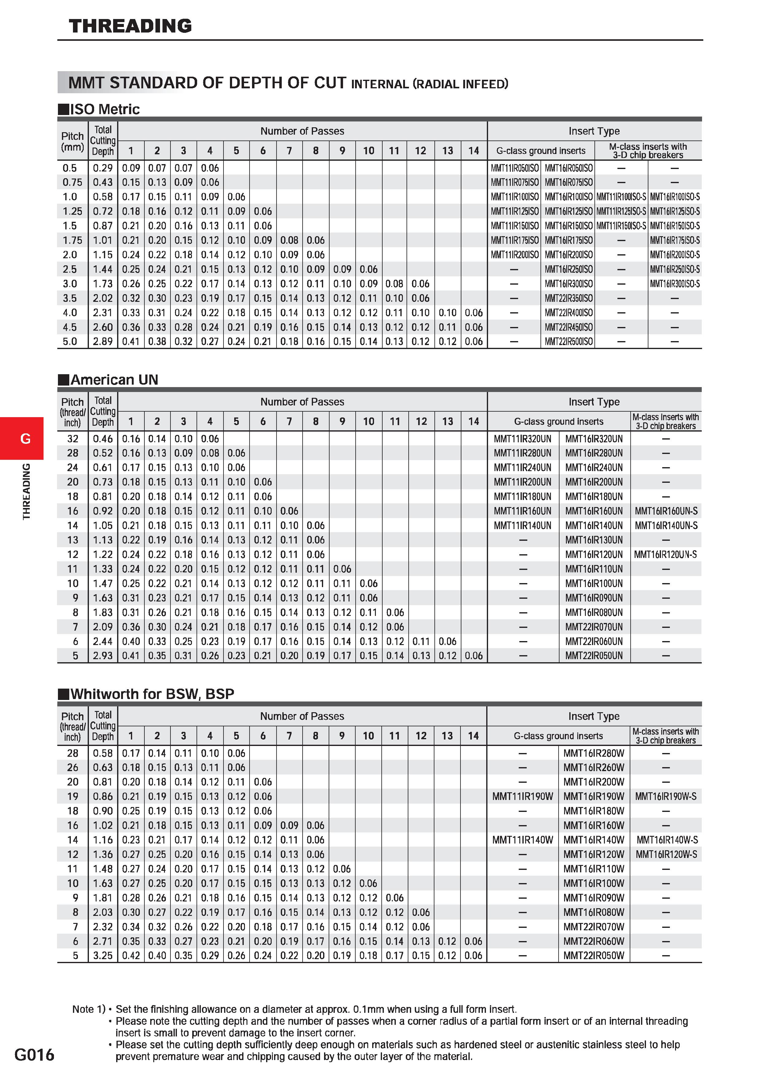 568 THREADING MMT STANDARD OF DEPTH OF CUT internal (radial infeed) ISO Metric Pitch (mm) Total Cutting Depth Number of Passes Insert Type 1 2 3 4 5 Каталог MITSUBISHI 2020 Режущий инструмент для станков по металлу Фрезы концевые монолитные из твердого сплава и сборные со сменными режущими пластинами Резцы Сверла Стр. G016