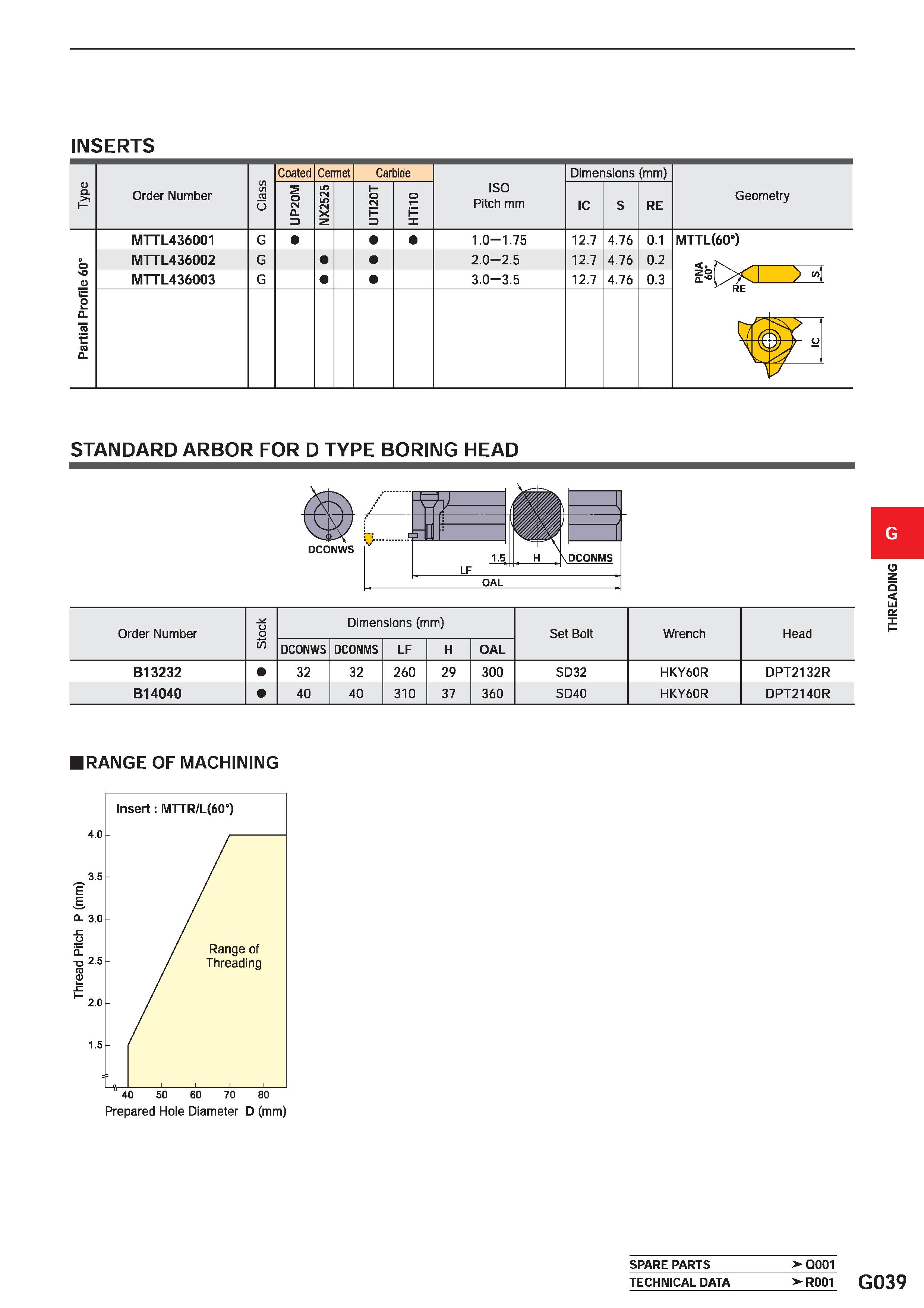 591 INSERTS o a l- Order Number tn ra O Coated Cermet Carbide ISO Pitch mm Dimensions (mm) Geometry UP20M NX2525 UTi20T HTi10 IC S RE MTTL436001 G 1 Каталог MITSUBISHI 2020 Режущий инструмент для станков по металлу Фрезы концевые монолитные из твердого сплава и сборные со сменными режущими пластинами Резцы Сверла Стр. G039