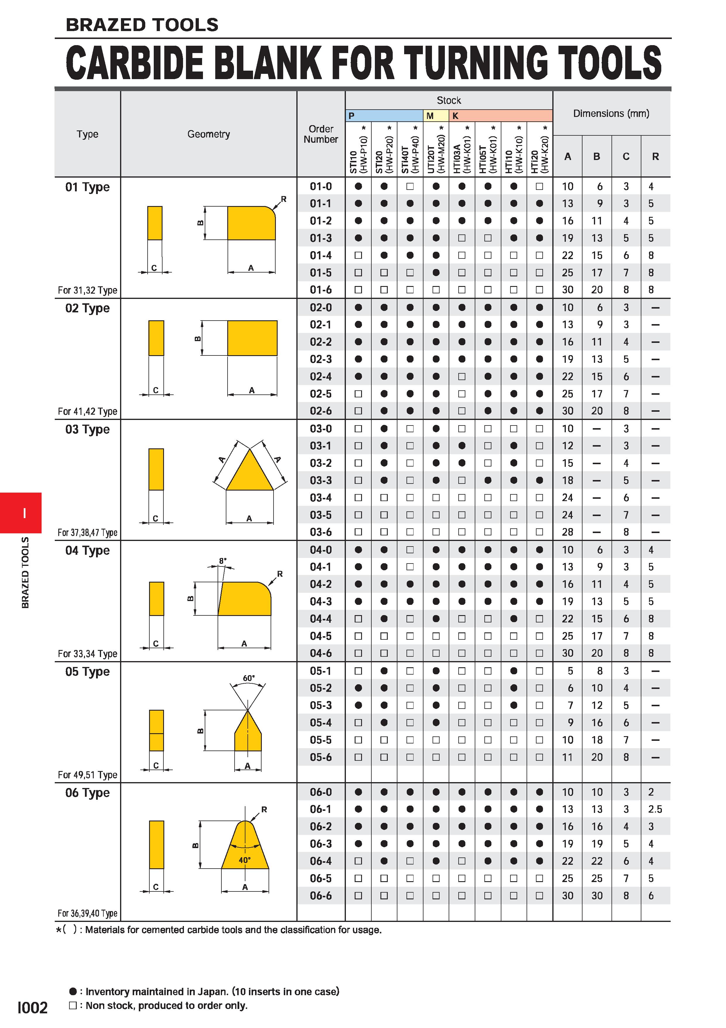 616 BRAZED TOOLS BRAZED TOOLS CARBIDE BLANK FOR TURNING TOOLS Type Geometry Order Number Stock o CN o p o 6 /) o -f Si Si Si 3 w t CM = i gi i5 i5 Di Каталог MITSUBISHI 2020 Режущий инструмент для станков по металлу Фрезы концевые монолитные из твердого сплава и сборные со сменными режущими пластинами Резцы Сверла Стр. I002