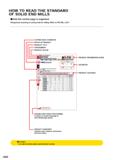 622 HOW TO READ THE STANDARD OF SOLID END MILLS How this section page is organised Organised according to cutting mode for milling (Refer to END MILL Каталог MITSUBISHI 2020 Режущий инструмент для станков по металлу Фрезы концевые монолитные из твердого сплава и сборные со сменными режущими пластинами Резцы Сверла Стр. J000
