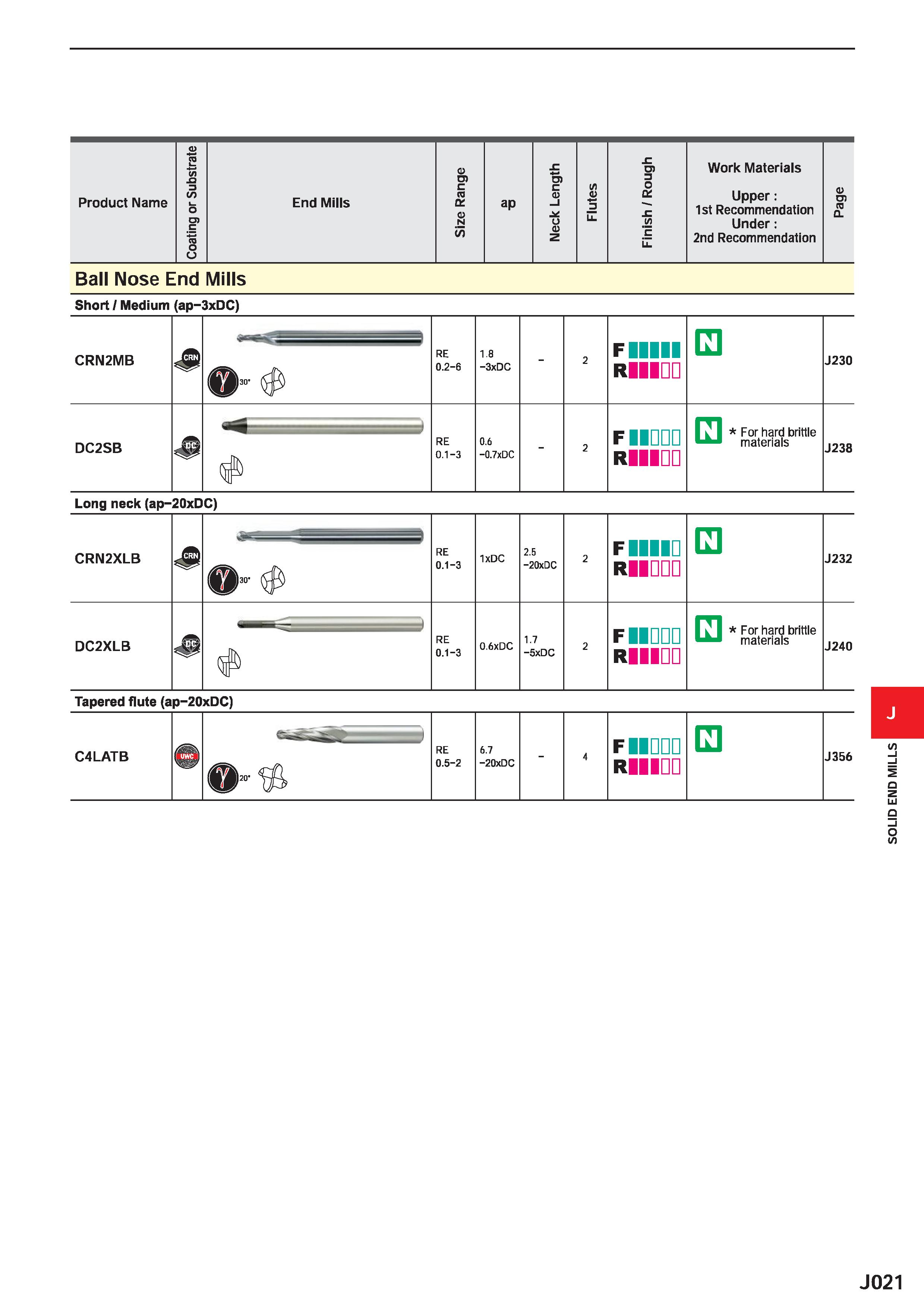 643 <L> Product Name £ on -Q 3 /> i o End Mills o D> C ra a ap O) C CD -1 (/) D £ D) 3 0 01 £ Work Materials Upper: 1st Recommendation Page O) c N O Каталог MITSUBISHI 2020 Режущий инструмент для станков по металлу Фрезы концевые монолитные из твердого сплава и сборные со сменными режущими пластинами Резцы Сверла Стр. J021