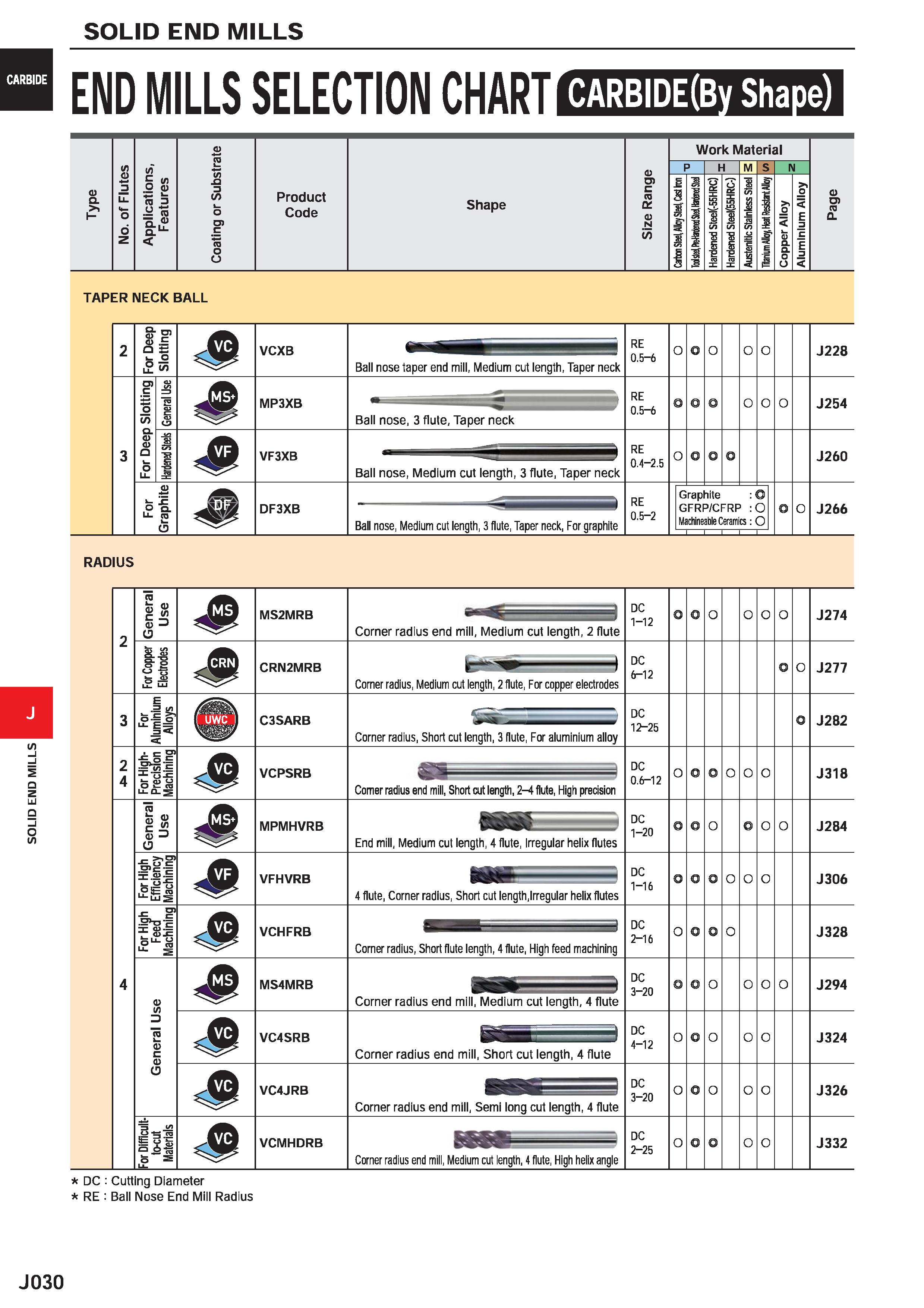 652 SOLID END MILLS CARBIDE(By Shape) END MILLS SELECTION CHART CD Q /> o a) 75 3 13 D ro (/) O) c fa O U Product Code Shape o m c ro Q£ D N /> Work Каталог MITSUBISHI 2020 Режущий инструмент для станков по металлу Фрезы концевые монолитные из твердого сплава и сборные со сменными режущими пластинами Резцы Сверла Стр. J030