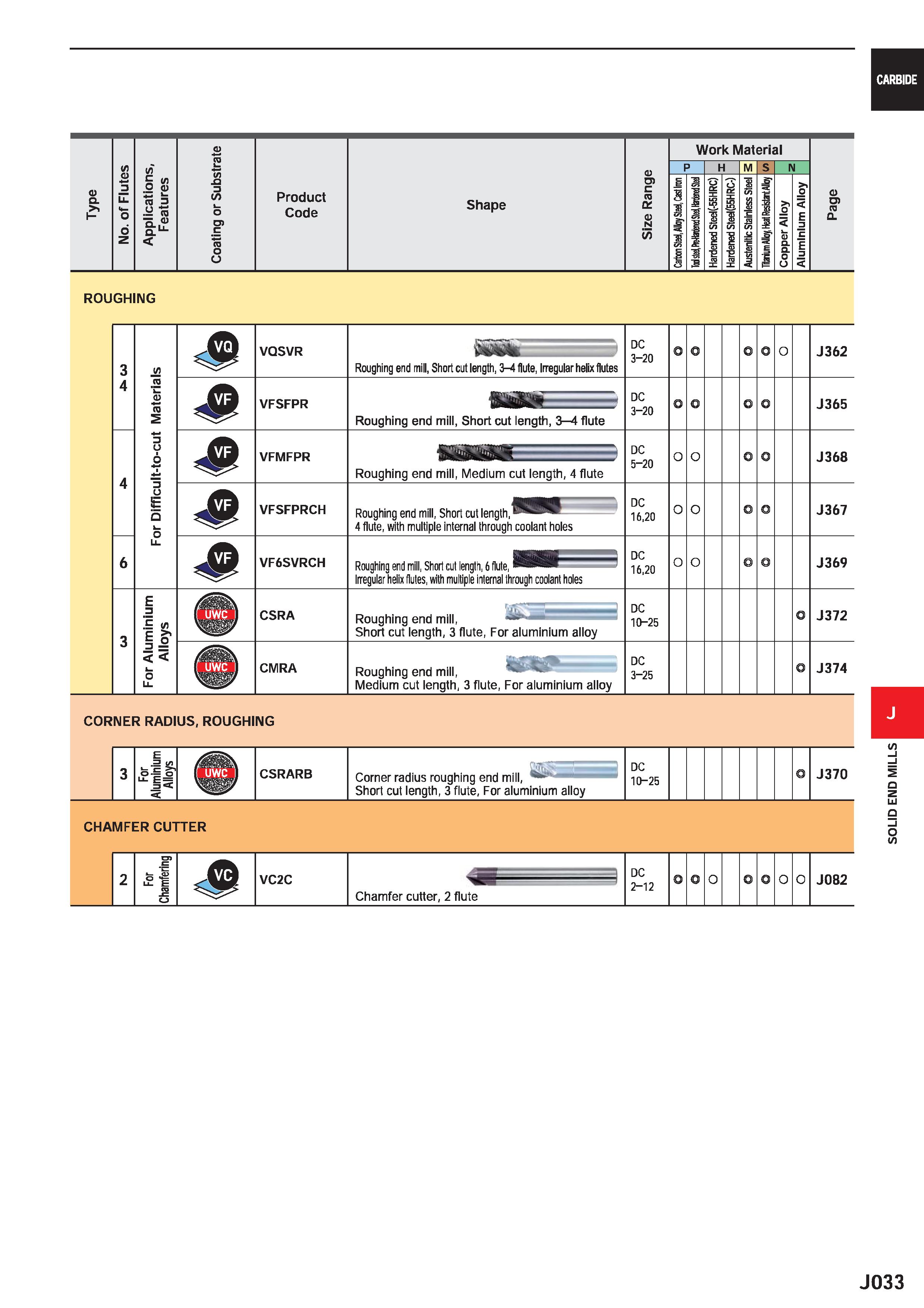 655 CARBIDE D Q /) c /) i ro 3 o ro Q Q D Ll D fO (/) i o O) c CO Product Code Shape D Ui c ro u N (75 Work Material H M O U) ro o ROUGHING V) ro a; Каталог MITSUBISHI 2020 Режущий инструмент для станков по металлу Фрезы концевые монолитные из твердого сплава и сборные со сменными режущими пластинами Резцы Сверла Стр. J033