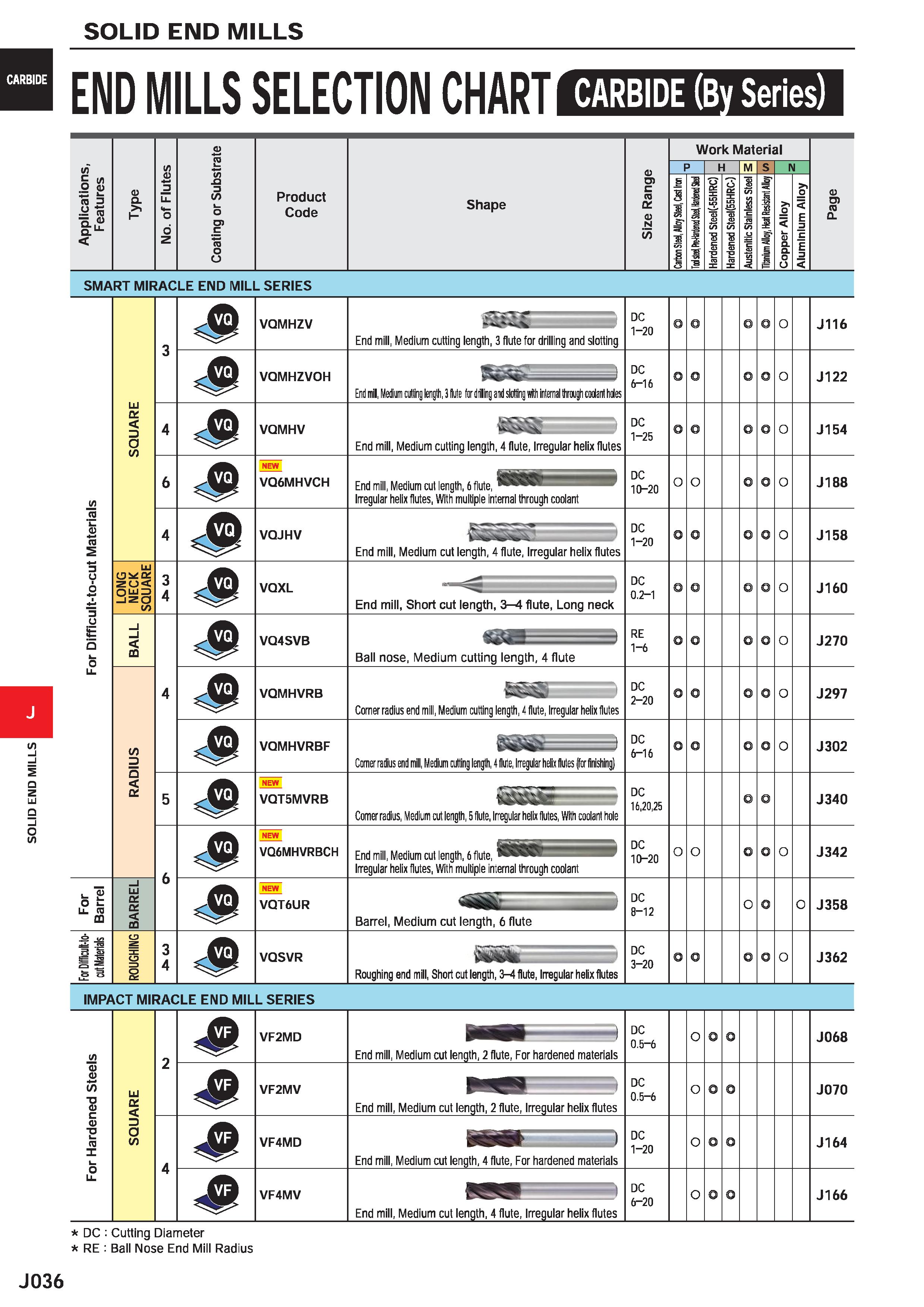 658 SOLID END MILLS CARBIDE (By Series) END MILLS SELECTION CHART D /) D > /> a O D ro 3 D Q 3 Ll 3 /> y ro Q- S 1- o> Q O c 0 Product Code Shape o m Каталог MITSUBISHI 2020 Режущий инструмент для станков по металлу Фрезы концевые монолитные из твердого сплава и сборные со сменными режущими пластинами Резцы Сверла Стр. J036
