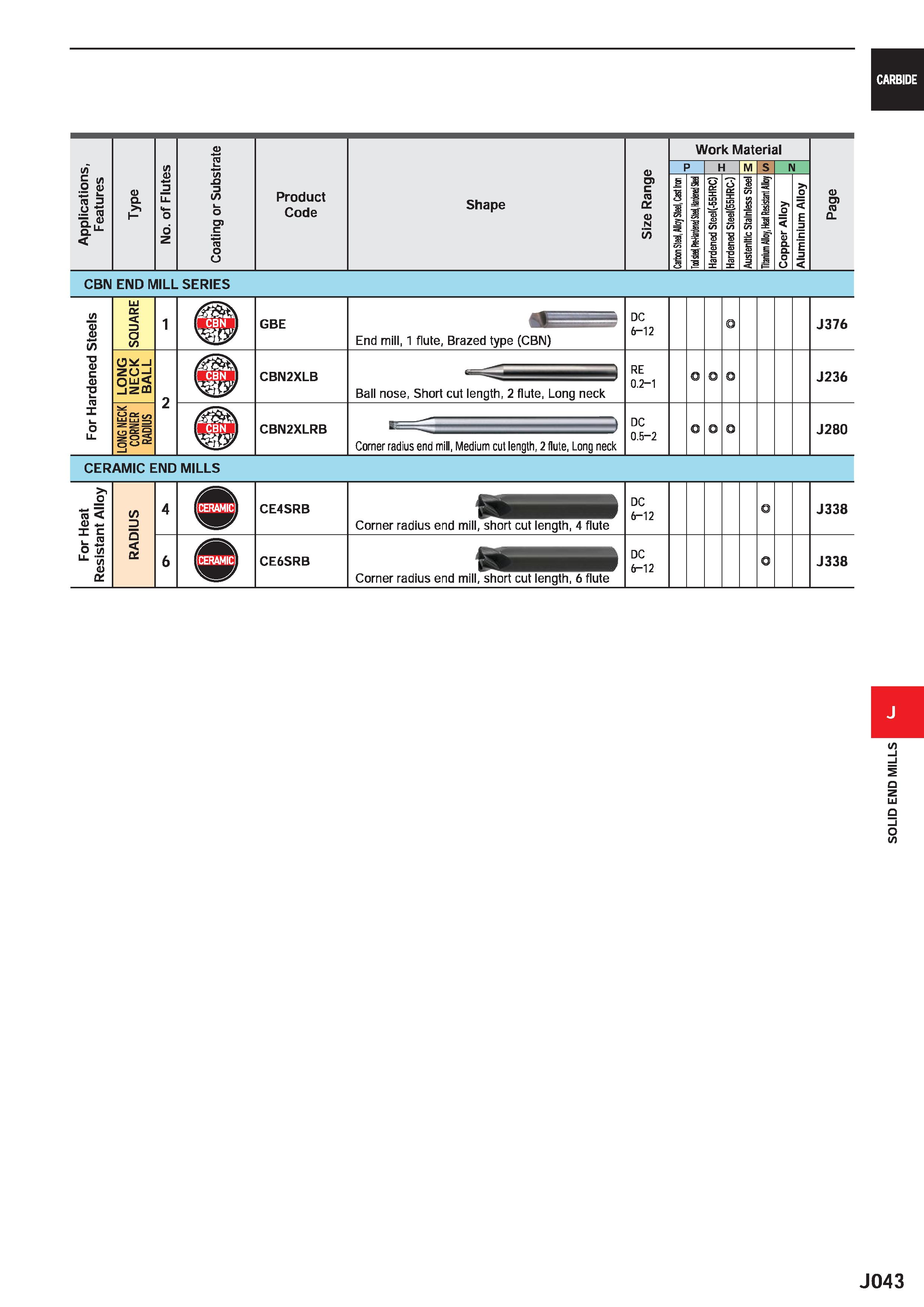 665 CARBIDE Coating or Substrate Work Material No of Flutes Size Range p H M S N Application Features Type Product Code Shape Carbon Steel, Alloy Ste Каталог MITSUBISHI 2020 Режущий инструмент для станков по металлу Фрезы концевые монолитные из твердого сплава и сборные со сменными режущими пластинами Резцы Сверла Стр. J043