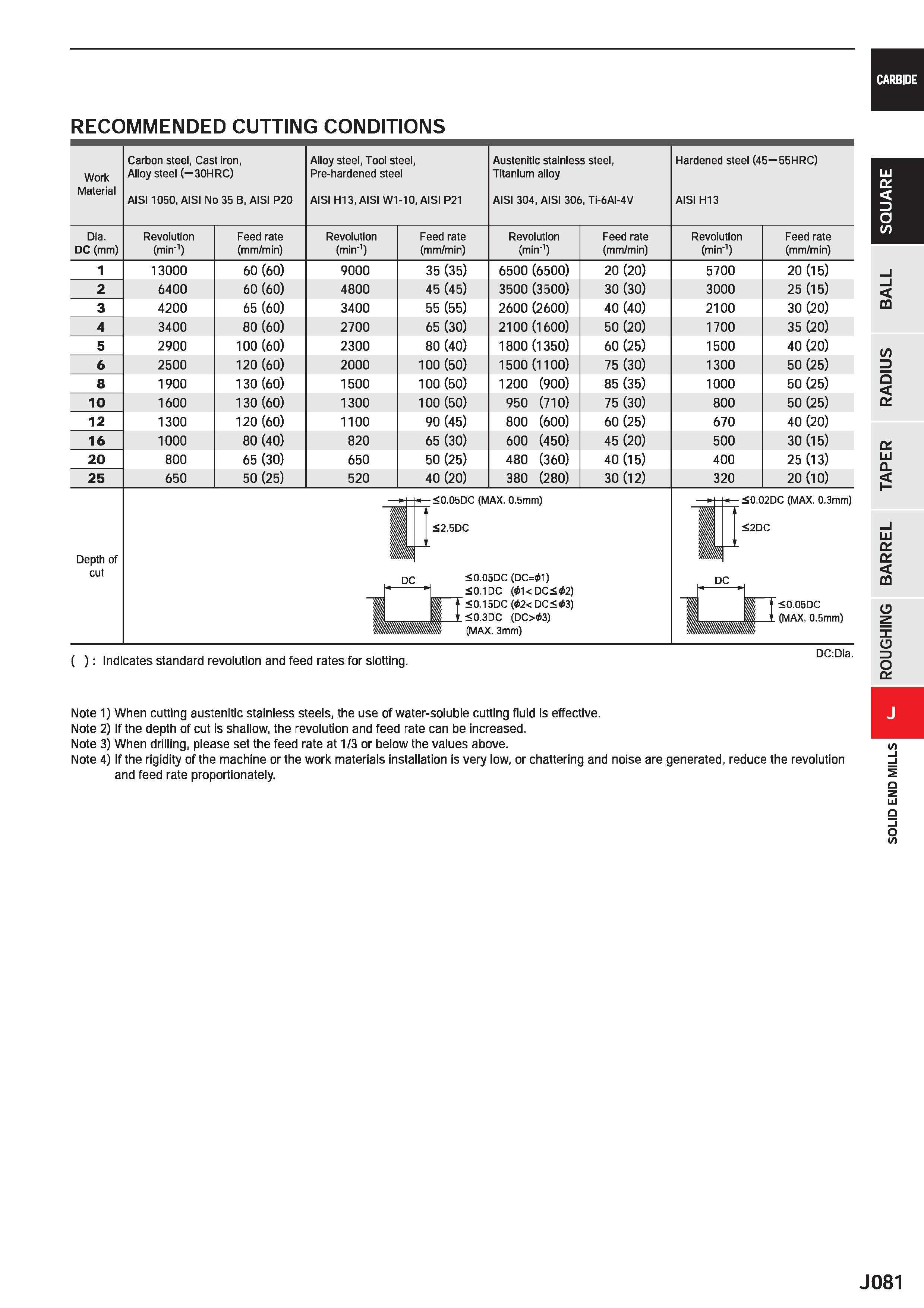 703 CARBIDE RECOMMENDED CUTTING CONDITIONS Work Material Carbon steel, Cast iron, Alloy steel (-30HRC) AIS11050, AISI No 35 B, AISI P20 Alloy steel, Каталог MITSUBISHI 2020 Режущий инструмент для станков по металлу Фрезы концевые монолитные из твердого сплава и сборные со сменными режущими пластинами Резцы Сверла Стр. J081