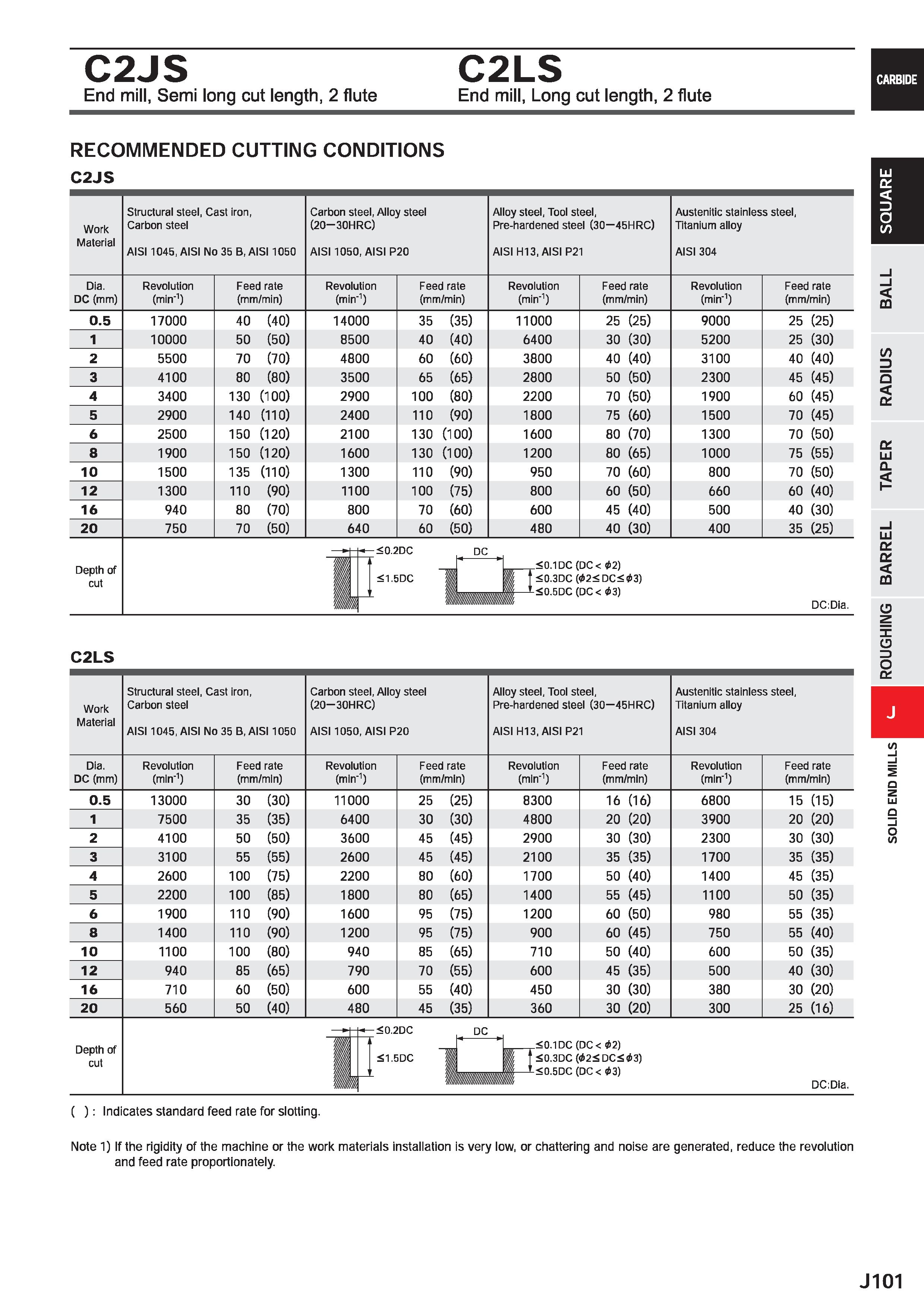 723 C2JS C2LS End mill, Semi long cut length, 2 flute End mill, Long cut length, 2 flute CARBIDE RECOMMENDED CUTTING CONDITIONS C2JS Work Structural Каталог MITSUBISHI 2020 Режущий инструмент для станков по металлу Фрезы концевые монолитные из твердого сплава и сборные со сменными режущими пластинами Резцы Сверла Стр. J101