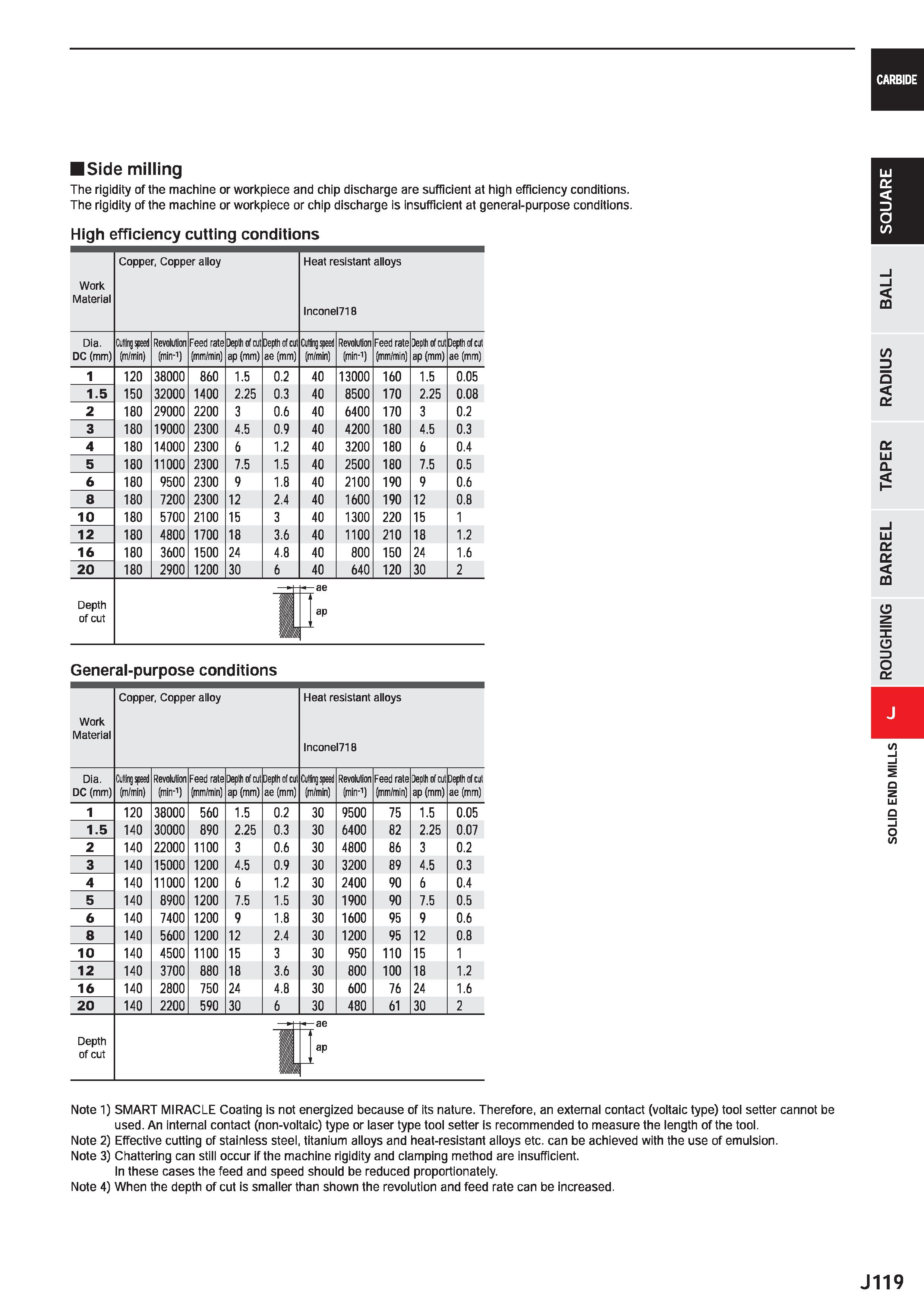 741 CARBIDE Side milling The rigidity of the machine or workpiece and chip discharge are sufficient at high efficiency conditions The rigidity of the Каталог MITSUBISHI 2020 Режущий инструмент для станков по металлу Фрезы концевые монолитные из твердого сплава и сборные со сменными режущими пластинами Резцы Сверла Стр. J119