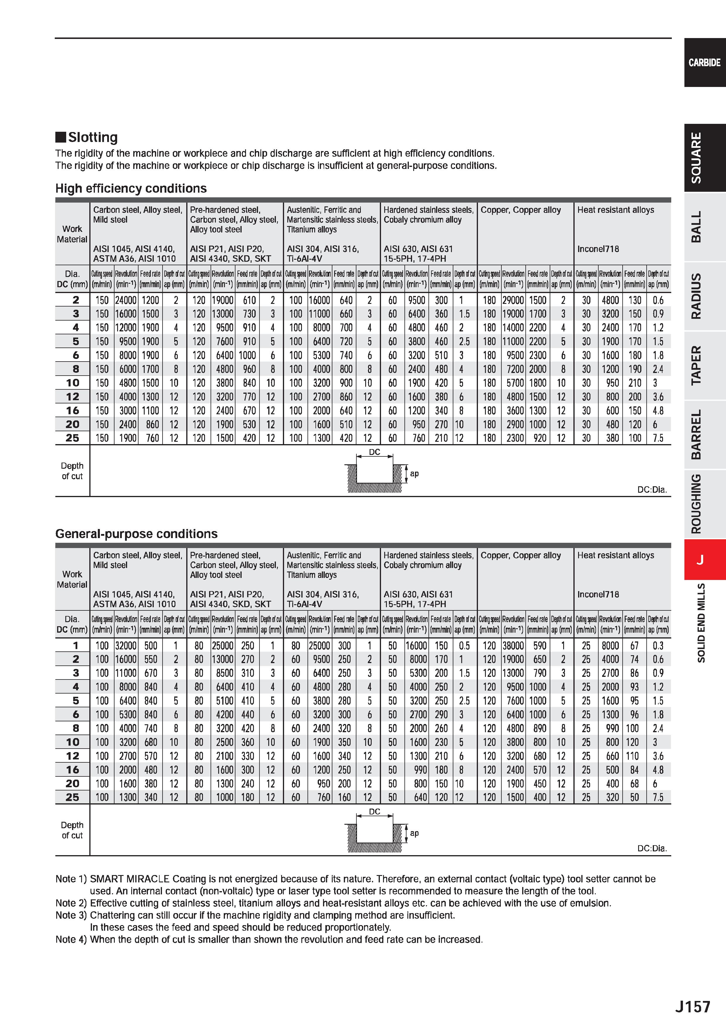 779 CARBIDE Slotting The rigidity of the machine or workpiece and chip discharge are sufficient at high efficiency conditions The rigidity of the mac Каталог MITSUBISHI 2020 Режущий инструмент для станков по металлу Фрезы концевые монолитные из твердого сплава и сборные со сменными режущими пластинами Резцы Сверла Стр. J157