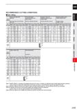 781 CARBIDE RECOMMENDED CUTTING CONDITIONS ISide milling Work Material Carbon steel, Alloy steel, Mild steel AISI 1045, AISI 4140, ASTM A36, AISI 101 Каталог MITSUBISHI 2020 Режущий инструмент для станков по металлу Фрезы концевые монолитные из твердого сплава и сборные со сменными режущими пластинами Резцы Сверла Стр. J159