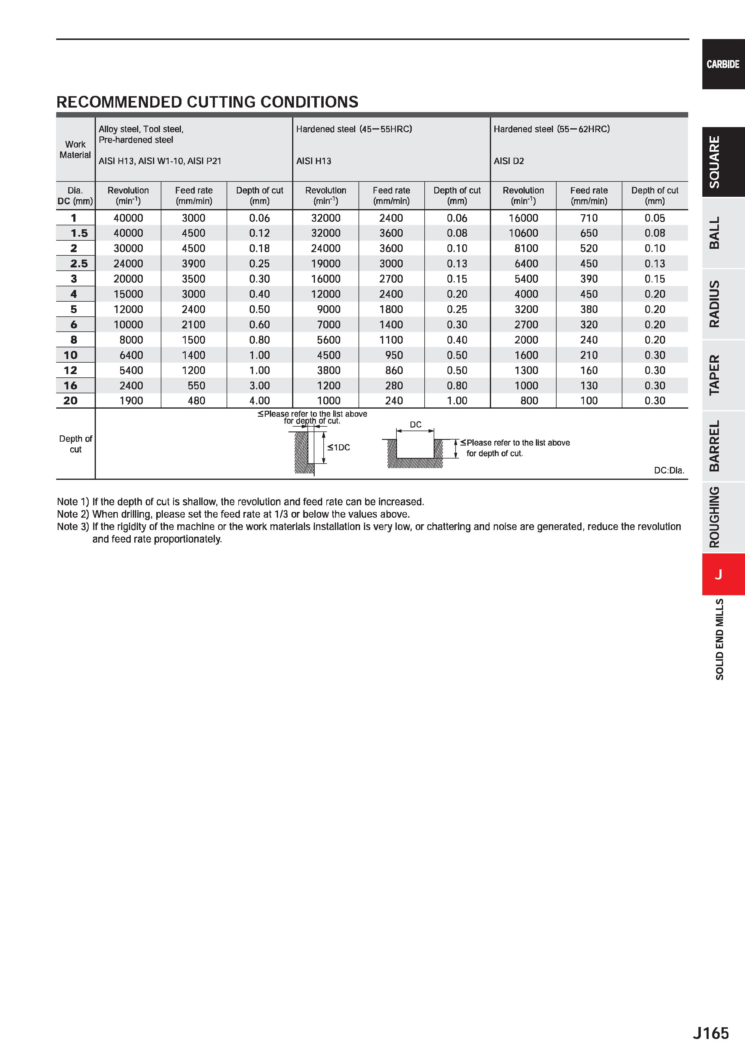 787 CARBIDE RECOMMENDED CUTTING CONDITIONS Work Alloy steel, Tool steel, Pre-hardened steel Hardened steel (45 55HRC) Hardened steel (55 62HRC) Mater Каталог MITSUBISHI 2020 Режущий инструмент для станков по металлу Фрезы концевые монолитные из твердого сплава и сборные со сменными режущими пластинами Резцы Сверла Стр. J165