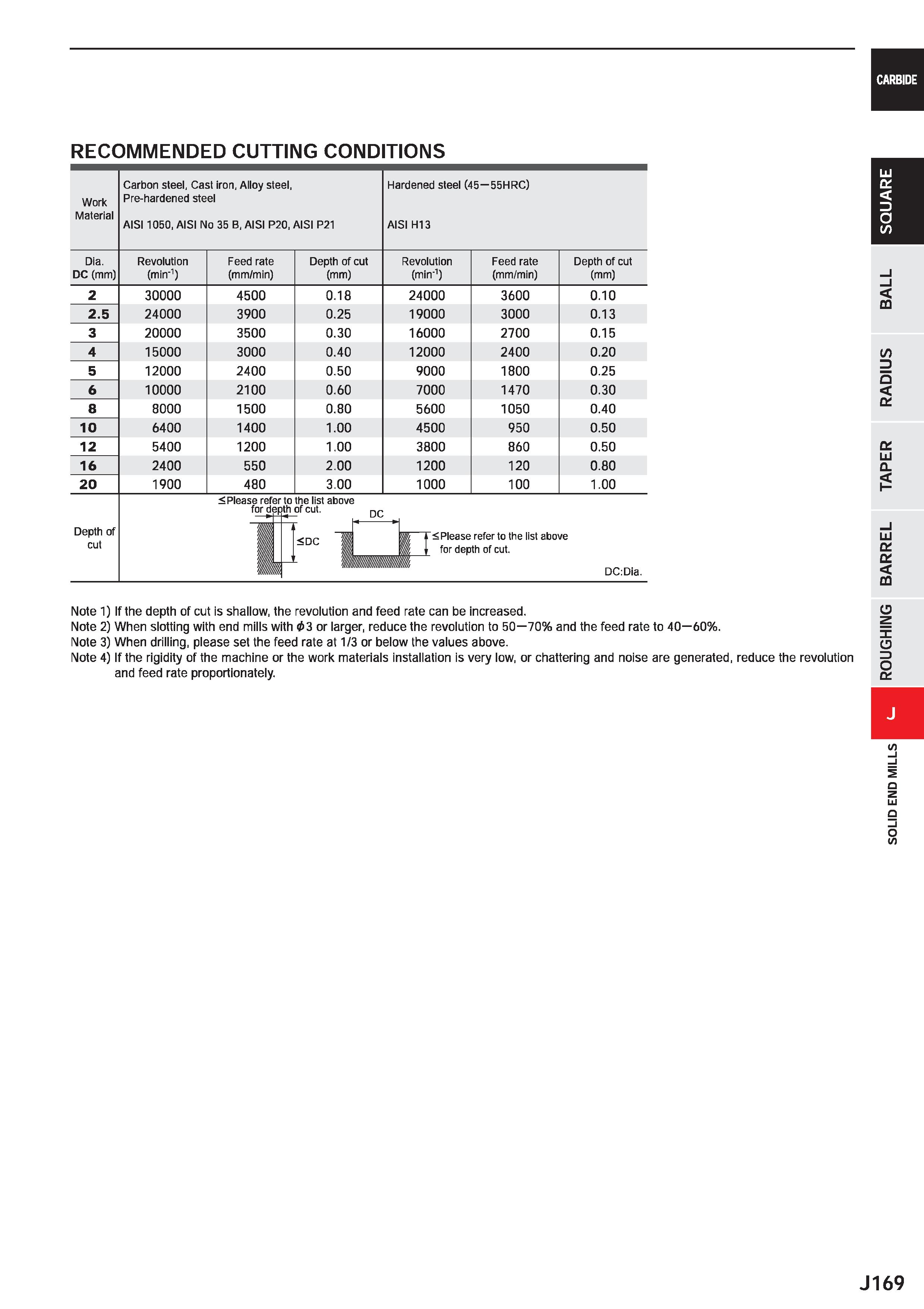 791 CARBIDE RECOMMENDED CUTTING CONDITIONS Work Carbon steel, Cast iron, Alloy steel, Pre-hardened steel Hardened steel (45 55HRC) Material AIS11050, Каталог MITSUBISHI 2020 Режущий инструмент для станков по металлу Фрезы концевые монолитные из твердого сплава и сборные со сменными режущими пластинами Резцы Сверла Стр. J169