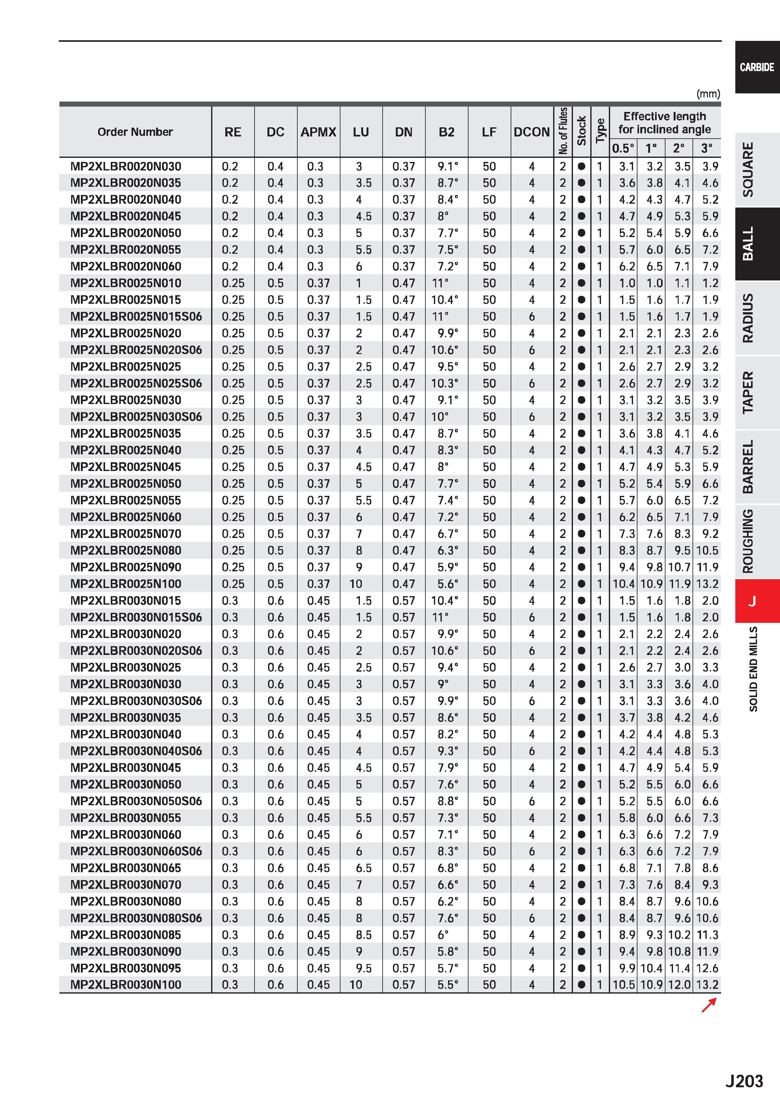 825 (mm) Order Number RE DC APMX LU DIM B2 LF DCON No of Flutes > /) 0) Q Effective length for inclined angle o m o 1° 2° 3° MP2XLBR0020N030 0 2 0 4 Каталог MITSUBISHI 2020 Режущий инструмент для станков по металлу Фрезы концевые монолитные из твердого сплава и сборные со сменными режущими пластинами Резцы Сверла Стр. J203