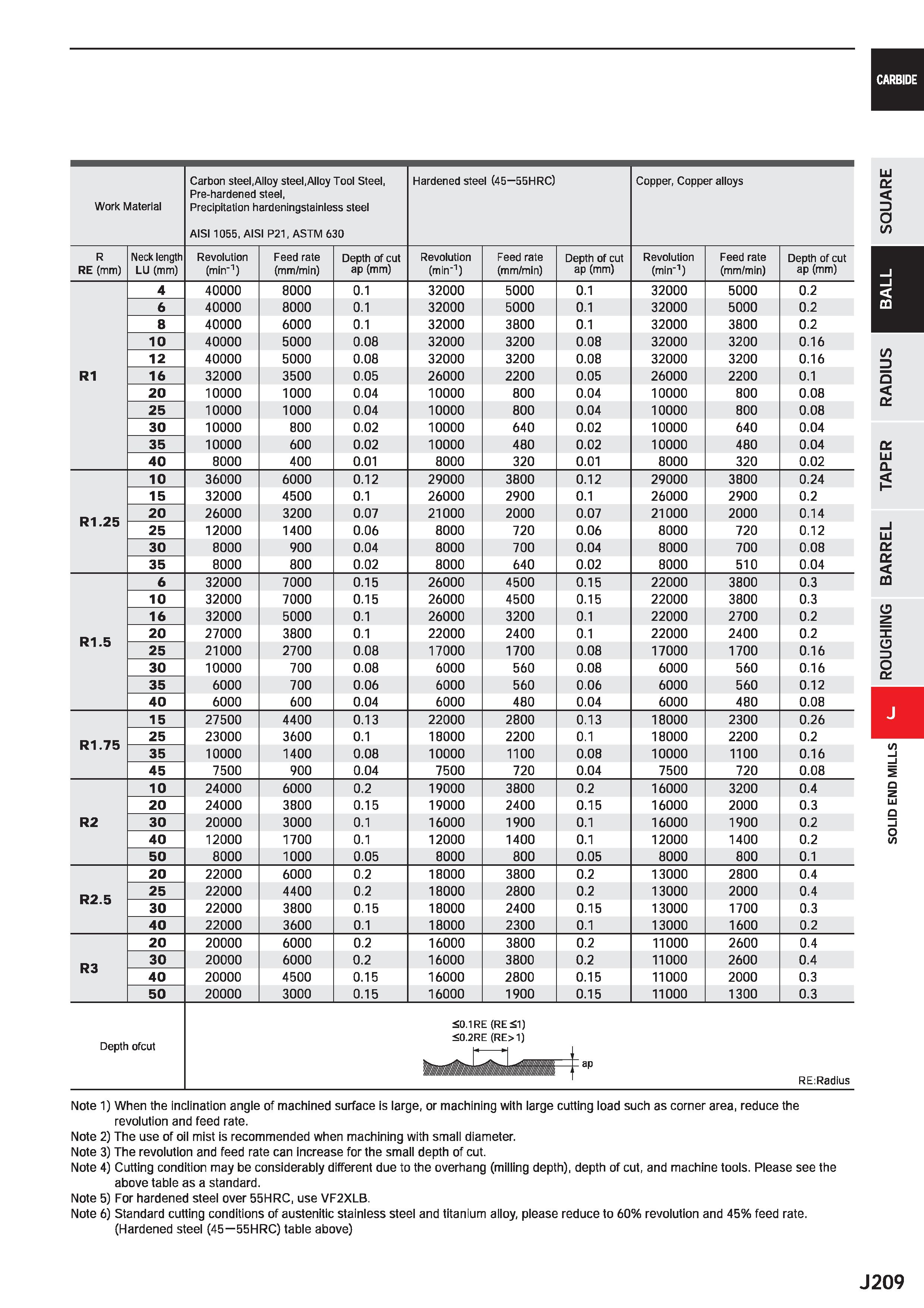 831 CARBIDE Work Material Carbon steel,Alloy steel,Alloy Tool Steel, Pre-hardened steel, Precipitation hardeningstainless steel AIS11055, AISI P21, A Каталог MITSUBISHI 2020 Режущий инструмент для станков по металлу Фрезы концевые монолитные из твердого сплава и сборные со сменными режущими пластинами Резцы Сверла Стр. J209