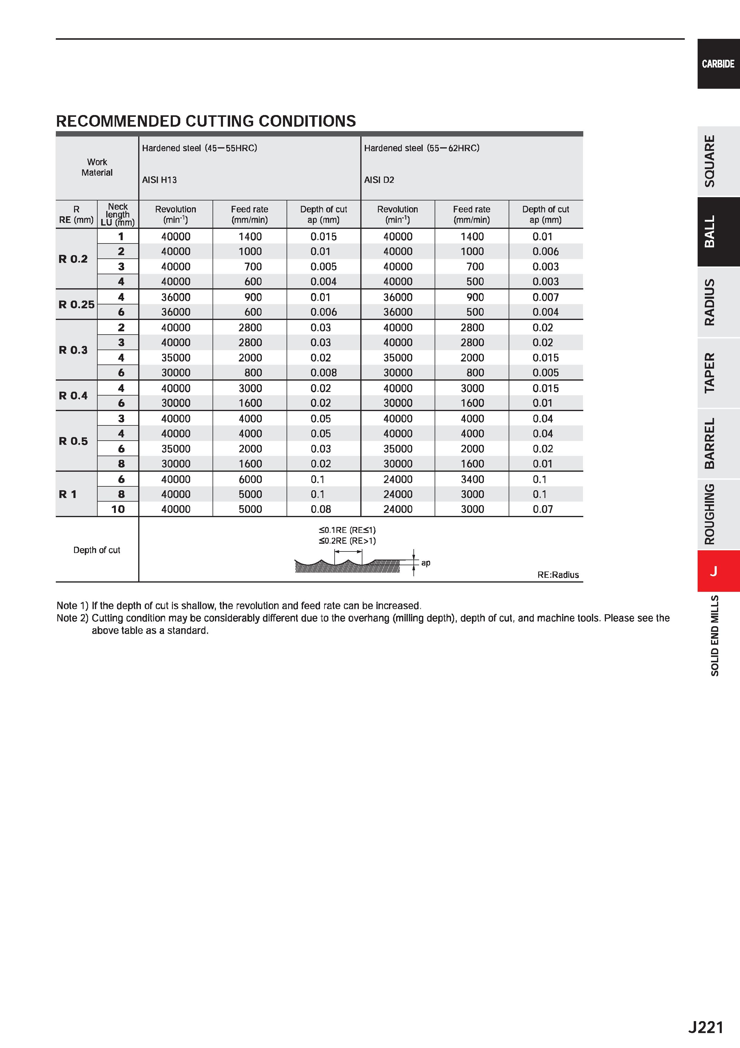843 CARBIDE RECOMMENDED CUTTING CONDITIONS Work Material Hardened steel (45 55HRC) AISI H13 Hardened steel (55-62HRC) AISI D2 R RE (mm) Neck length L Каталог MITSUBISHI 2020 Режущий инструмент для станков по металлу Фрезы концевые монолитные из твердого сплава и сборные со сменными режущими пластинами Резцы Сверла Стр. J221
