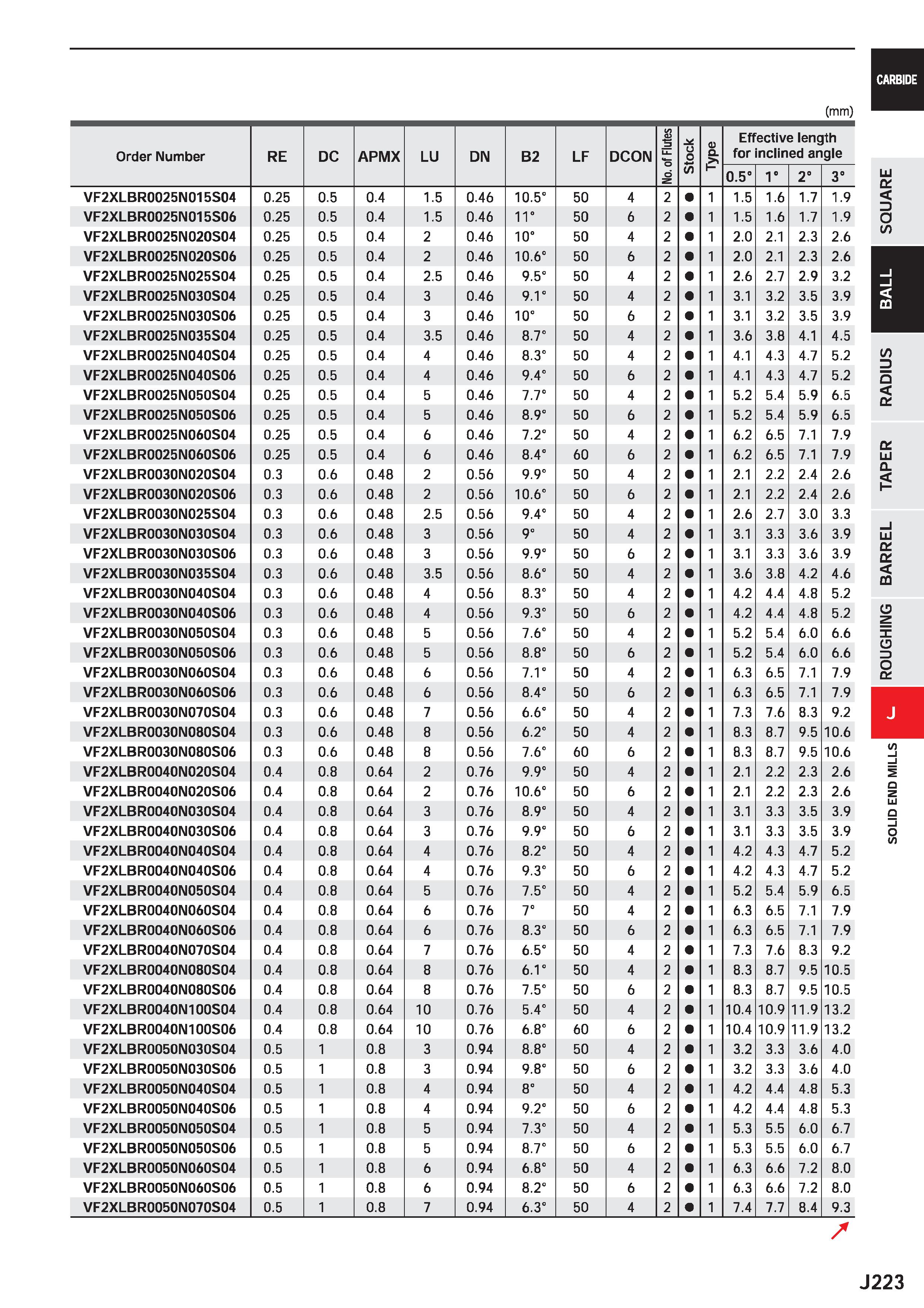 845 (mm) Order Number RE DC APMX LU DN B2 LF DCON No of Flutes / V a Effective length for inclined angle 0 5° 1° 2= 3° VF2XLBR0025N015S04 0 25 0 5 0 Каталог MITSUBISHI 2020 Режущий инструмент для станков по металлу Фрезы концевые монолитные из твердого сплава и сборные со сменными режущими пластинами Резцы Сверла Стр. J223