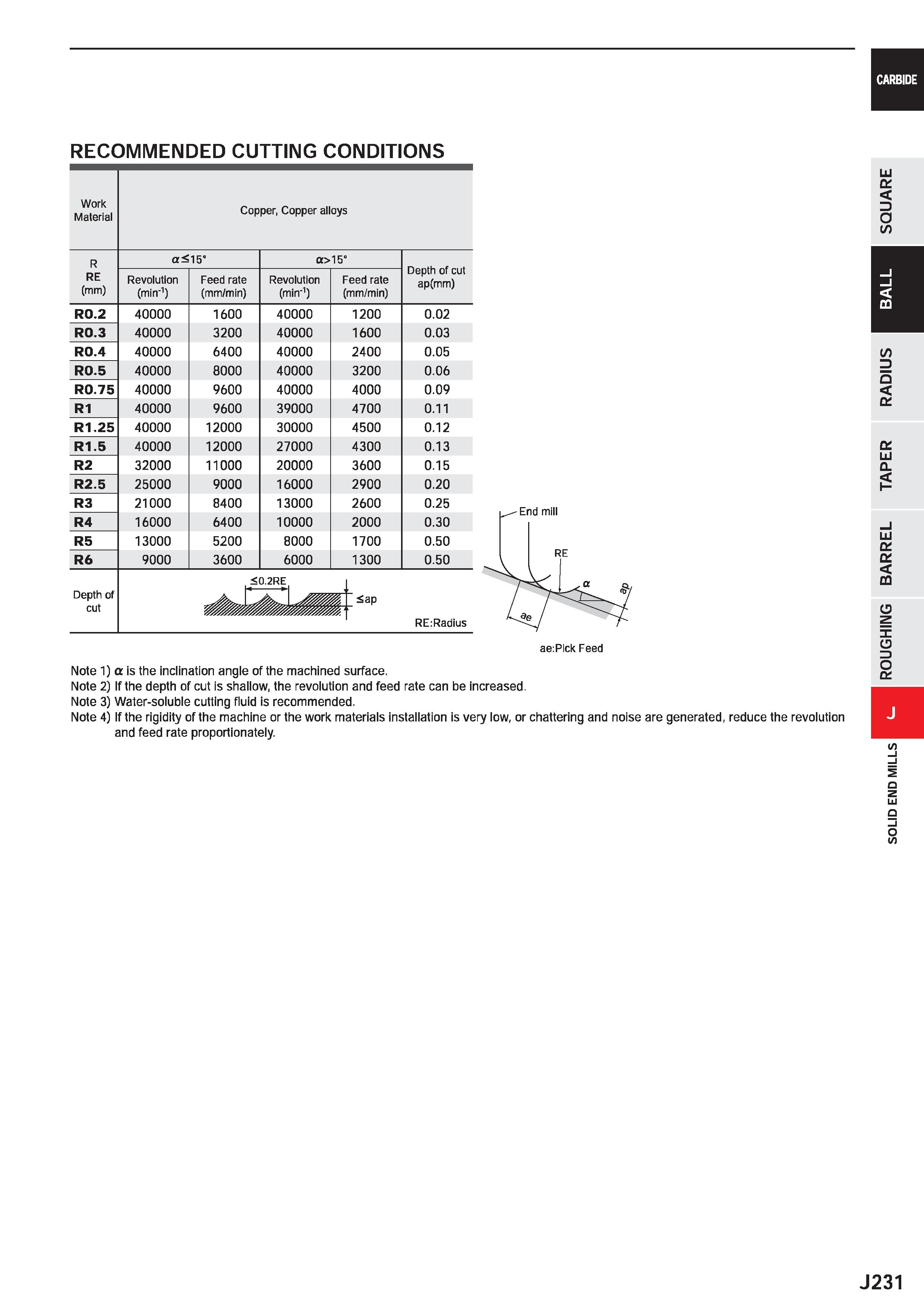 853 CARBIDE RECOMMENDED CUTTING CONDITIONS Work Material Copper, Copper alloys R RE (mm) a<15' a>15” Depth of cut ap(mm) Revolution (min-1) Feed rate Каталог MITSUBISHI 2020 Режущий инструмент для станков по металлу Фрезы концевые монолитные из твердого сплава и сборные со сменными режущими пластинами Резцы Сверла Стр. J231