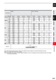 871 CARBIDE Work Material Graphite Copper, Copper alloys R RE (mm) Neck length LU (mm) Revolution (min-1) Feed rate (mm/min) Depth of cut ap (mm) Dep Каталог MITSUBISHI 2020 Режущий инструмент для станков по металлу Фрезы концевые монолитные из твердого сплава и сборные со сменными режущими пластинами Резцы Сверла Стр. J249