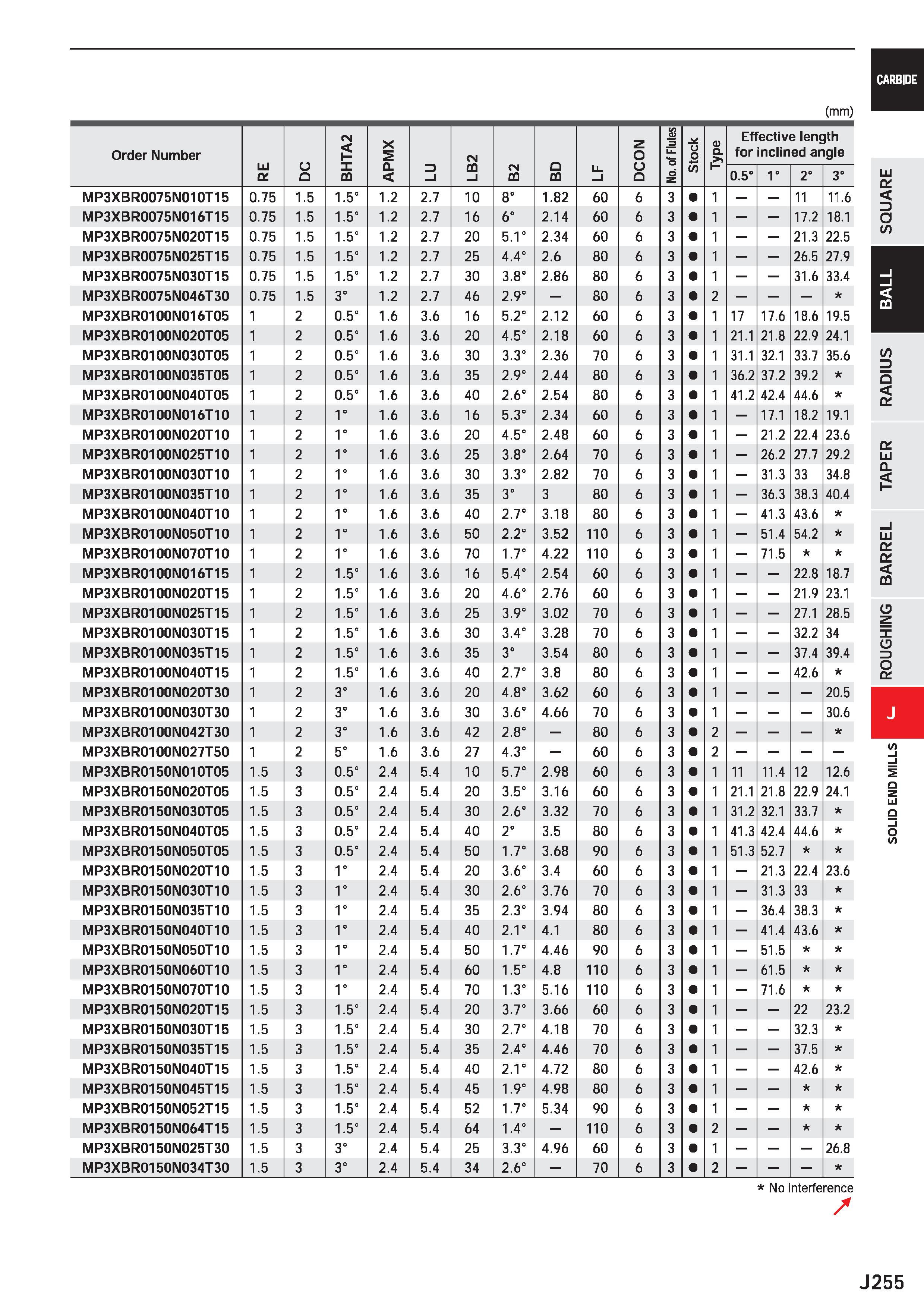 877 CARBIDE (mm) Order Number LlI DC U Q PM 2 X DQ X 5 CL 3 I CN CQ I CM CQ O CQ Ll I z o u Q No of Flutes Stock a) Q Effective length for inclined a Каталог MITSUBISHI 2020 Режущий инструмент для станков по металлу Фрезы концевые монолитные из твердого сплава и сборные со сменными режущими пластинами Резцы Сверла Стр. J255