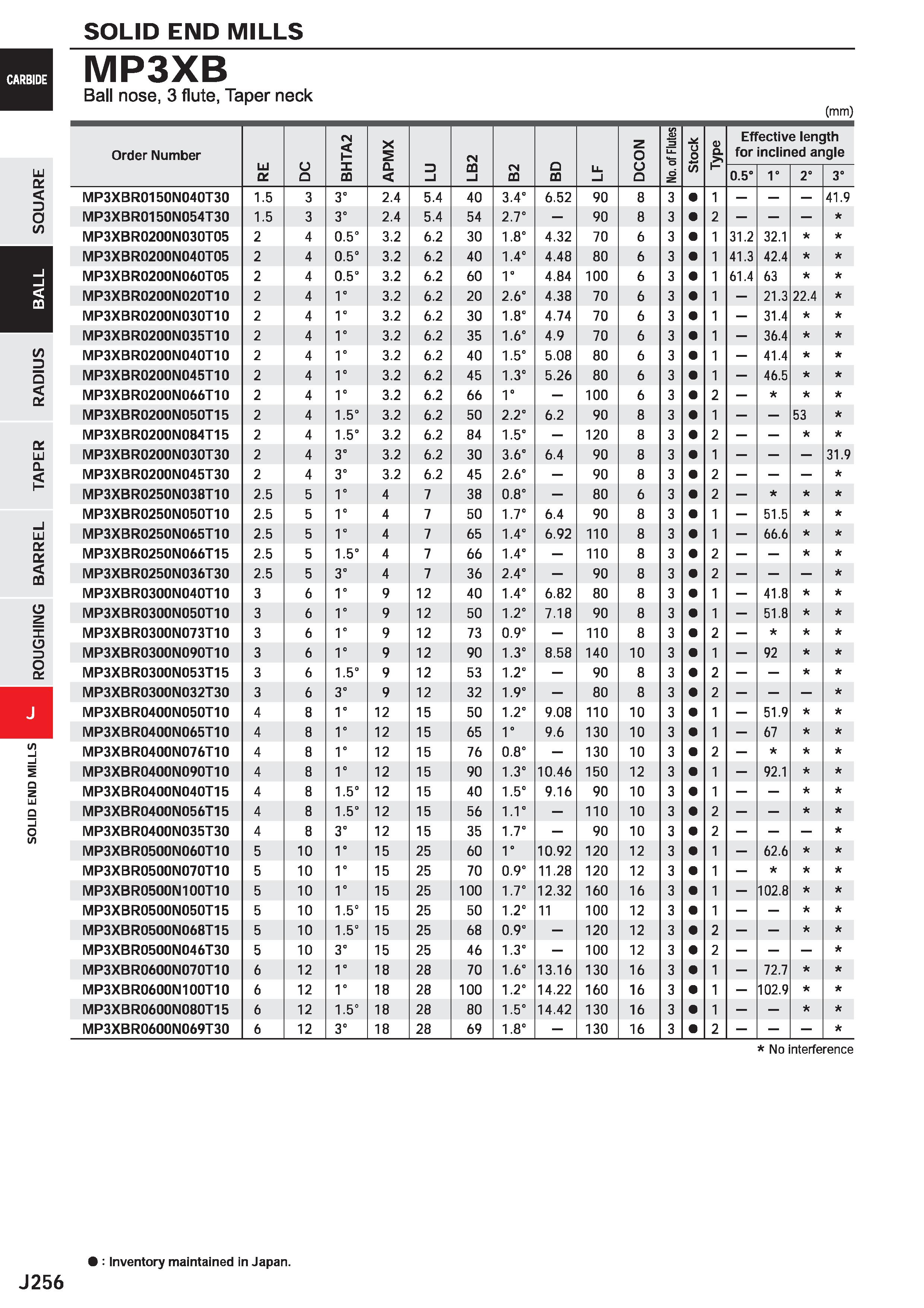 878 SOLID END MILLS MP3XB Ball nose, 3 flute, Taper neck (mm) Order Number LU DC U Q PM 2 X 0Q X 5 a 3 I CN CQ I CM CQ O CQ u i z o u a No of Flutes Каталог MITSUBISHI 2020 Режущий инструмент для станков по металлу Фрезы концевые монолитные из твердого сплава и сборные со сменными режущими пластинами Резцы Сверла Стр. J256