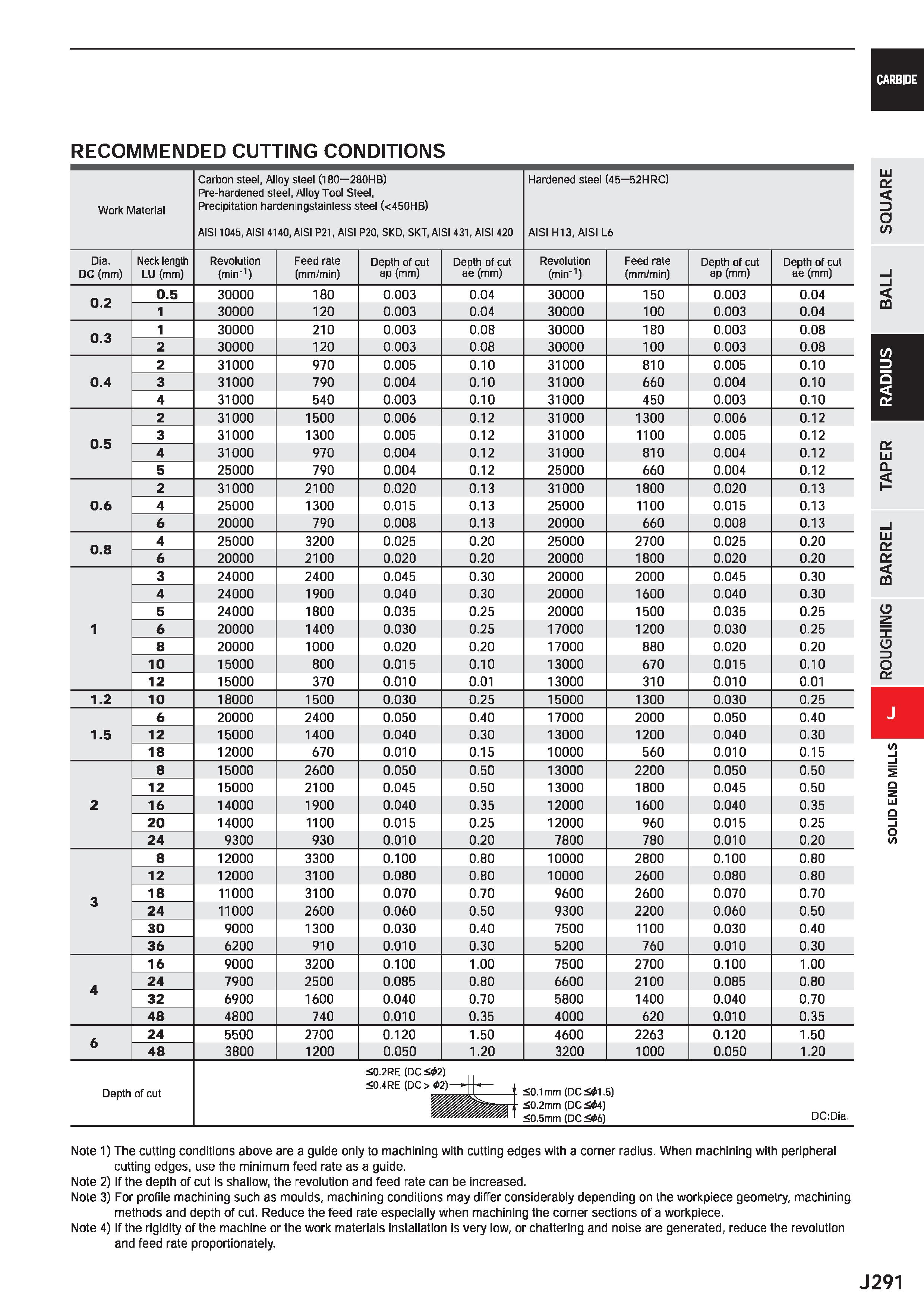 913 CARBIDE RECOMMENDED CUTTING CONDITIONS Work Material Carbon steel, Alloy steel (180 280HB) Pre-hardened steel, Alloy Tool Steel, Precipitation ha Каталог MITSUBISHI 2020 Режущий инструмент для станков по металлу Фрезы концевые монолитные из твердого сплава и сборные со сменными режущими пластинами Резцы Сверла Стр. J291