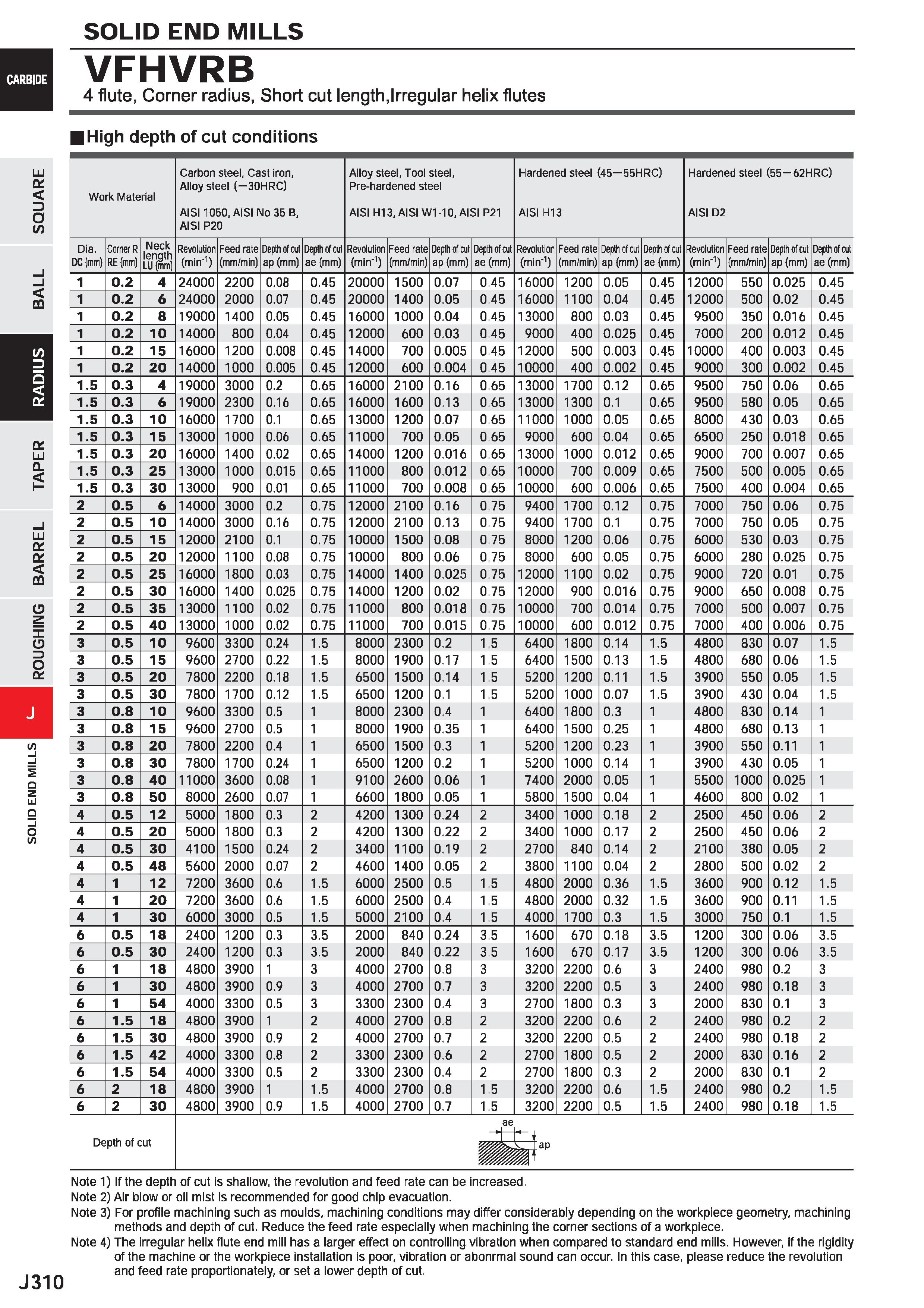 932 SOLID END MILLS VFHVRB 4 flute, Corner radius, Short cut length,Irregular helix flutes I High depth of cut conditions LU D o /> m Work Material C Каталог MITSUBISHI 2020 Режущий инструмент для станков по металлу Фрезы концевые монолитные из твердого сплава и сборные со сменными режущими пластинами Резцы Сверла Стр. J310