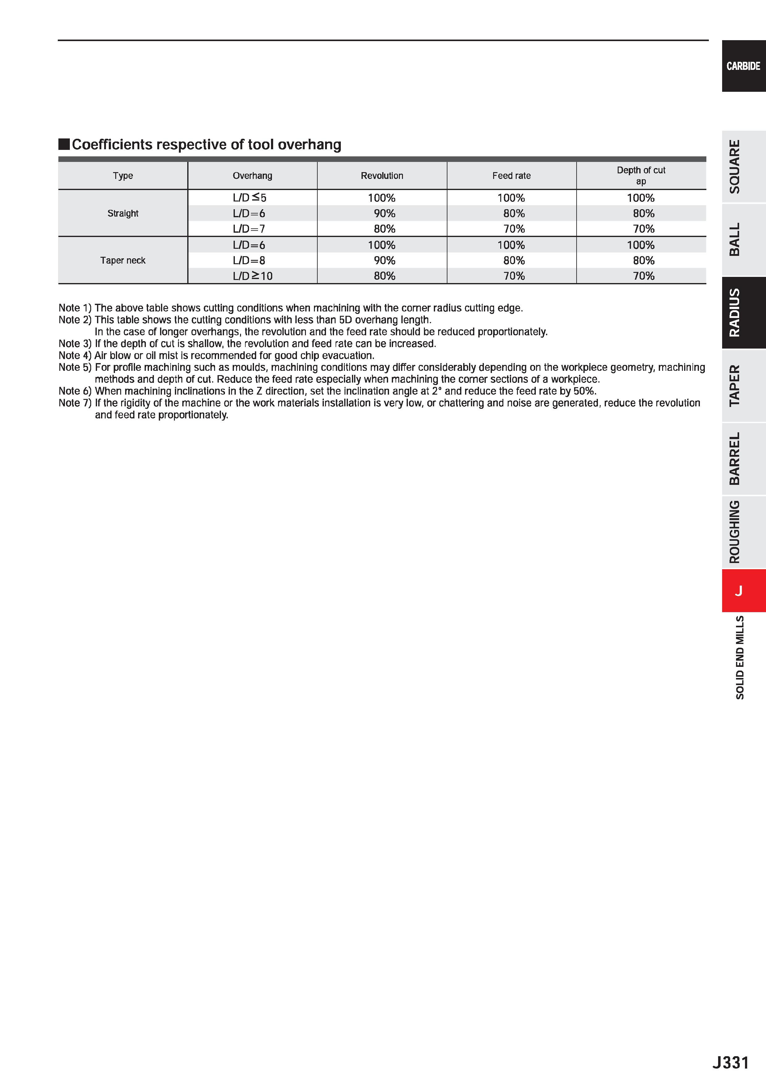 953 CARBIDE Coefficients respective of tool overhang Type Overhang Revolution Feed rate Depth of cut ap L/D<5 100% 100% 100% Straight L/D=6 90% 80% 8 Каталог MITSUBISHI 2020 Режущий инструмент для станков по металлу Фрезы концевые монолитные из твердого сплава и сборные со сменными режущими пластинами Резцы Сверла Стр. J331