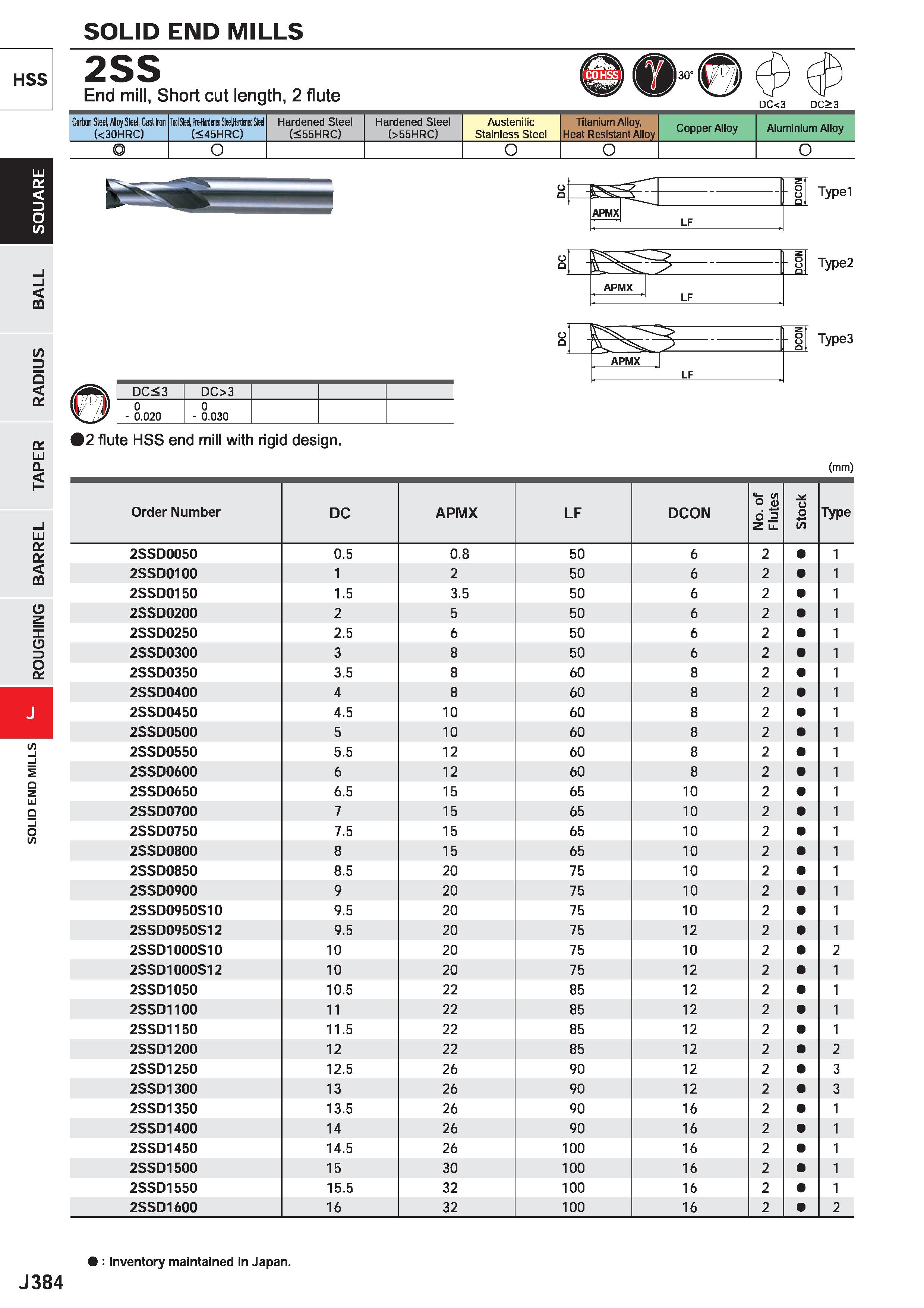 1006 SOLID END MILLS HSS 2SS End mill, Short cut length, 2 flute 01 30 DC<3 DC>3 Carbon Steel, AloySted, Cast Iron (< 30HRC) Tool Seel MMml MftM Steel Каталог MITSUBISHI 2020 Режущий инструмент для станков по металлу Фрезы концевые монолитные из твердого сплава и сборные со сменными режущими пластинами Резцы Сверла Стр. J384