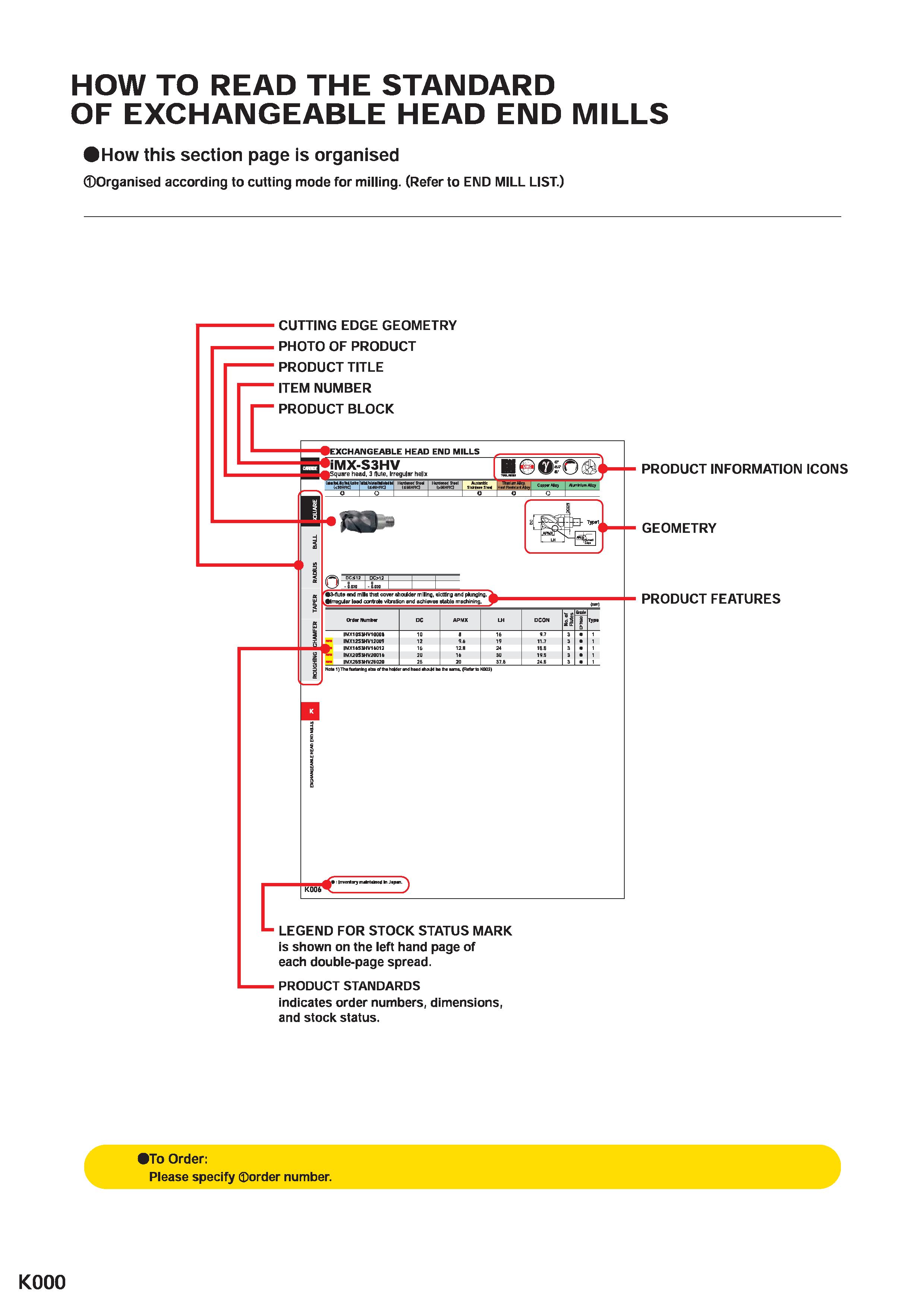 1032 HOW TO READ THE STANDARD OF EXCHANGEABLE HEAD END MILLS How this section page is organised Organised according to cutting mode for milling (Refer Каталог MITSUBISHI 2020 Режущий инструмент для станков по металлу Фрезы концевые монолитные из твердого сплава и сборные со сменными режущими пластинами Резцы Сверла Стр. K000