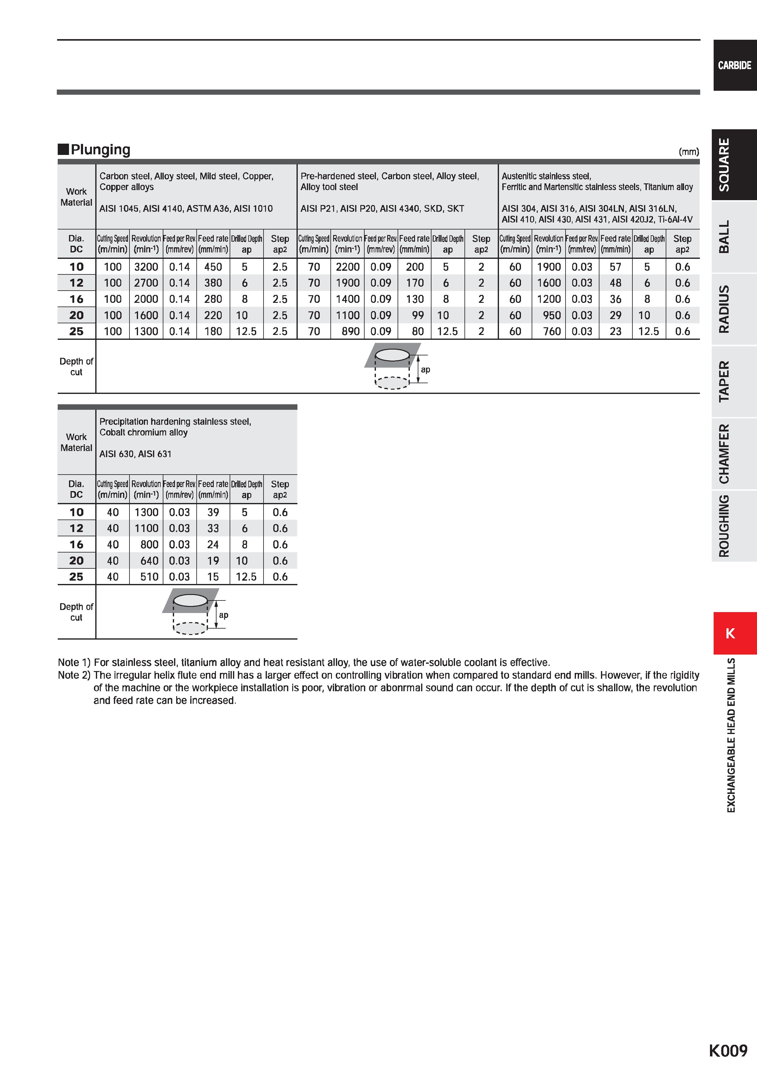1041 CARBIDE I Plunging (mm) Work Material Carbon steel, Alloy steel, Mild steel, Copper, Copper alloys AISI 1045, AISI 4140, ASTM A36, AIS11010 Pre-h Каталог MITSUBISHI 2020 Режущий инструмент для станков по металлу Фрезы концевые монолитные из твердого сплава и сборные со сменными режущими пластинами Резцы Сверла Стр. K009