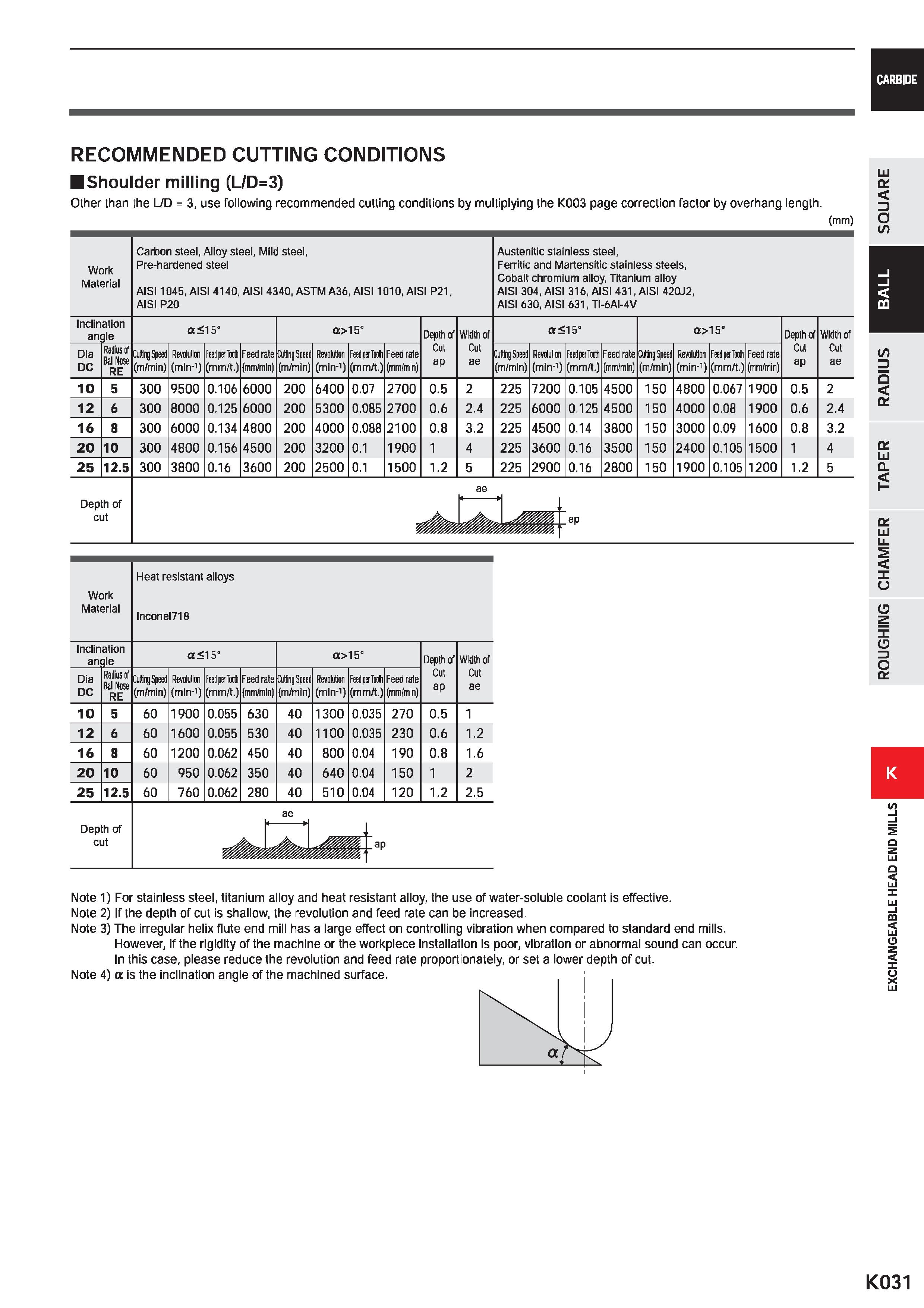 1063 CARBIDE RECOMMENDED CUTTING CONDITIONS Shoulder milling (L/D=3) Other than the L/D = 3, use following recommended cutting conditions by multiplyi Каталог MITSUBISHI 2020 Режущий инструмент для станков по металлу Фрезы концевые монолитные из твердого сплава и сборные со сменными режущими пластинами Резцы Сверла Стр. K031