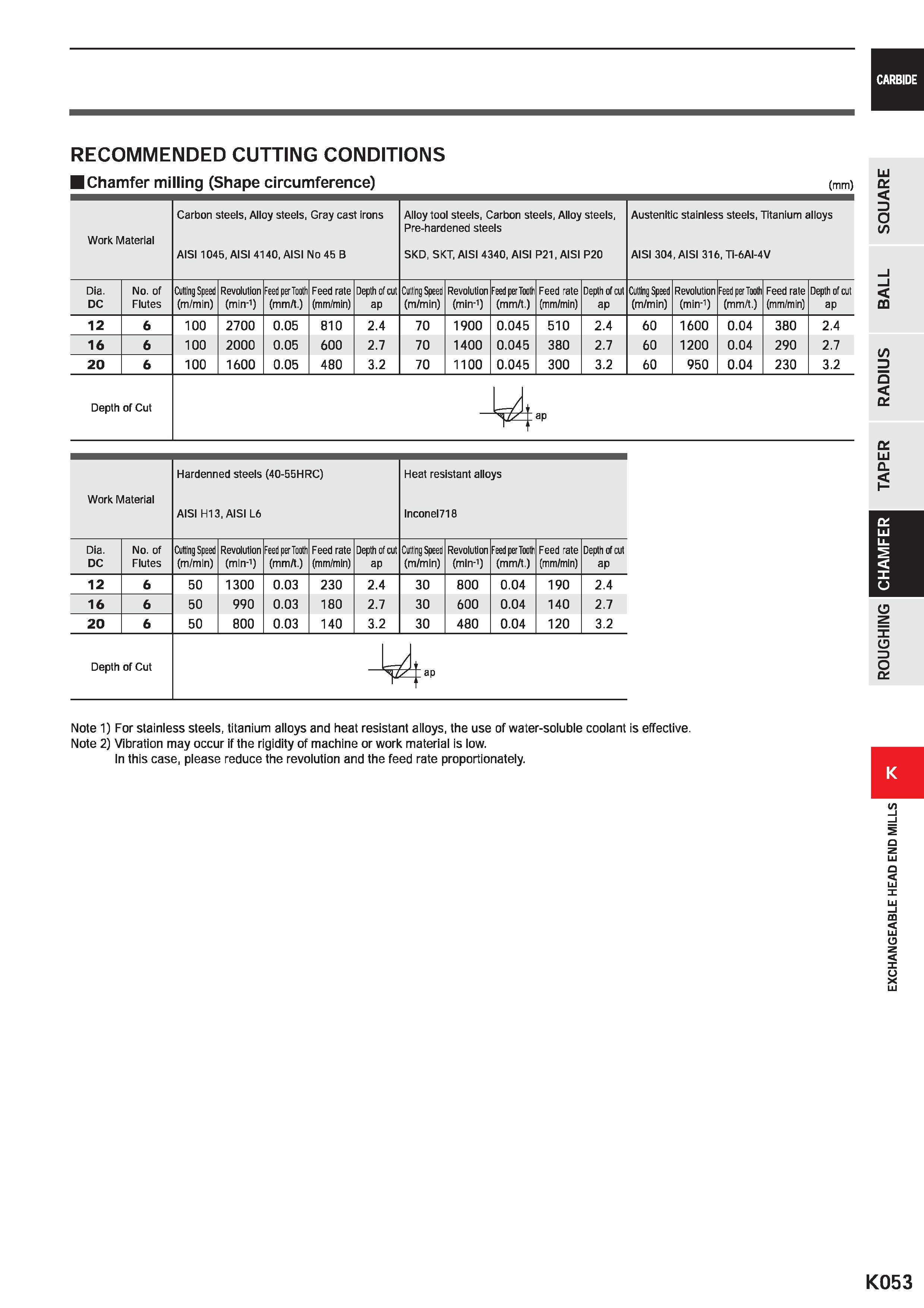 1085 CARBIDE RECOMMENDED CUTTING CONDITIONS Chamfer milling (Shape circumference) (mm) Work Material Carbon steels, Alloy steels, Gray cast irons AISI Каталог MITSUBISHI 2020 Режущий инструмент для станков по металлу Фрезы концевые монолитные из твердого сплава и сборные со сменными режущими пластинами Резцы Сверла Стр. K053