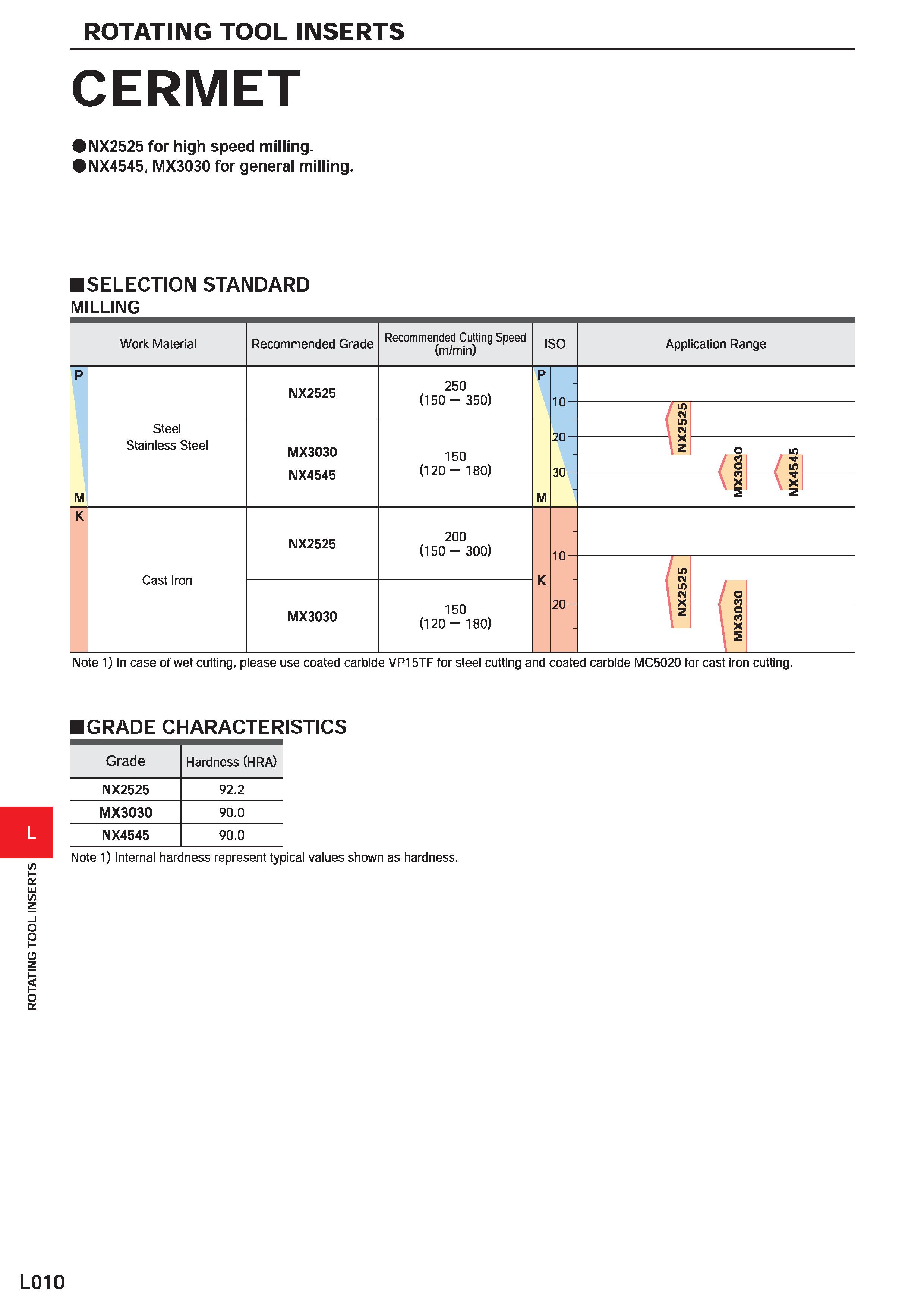 1100 ROTATING TOOL INSERTS ROTATING TOOL INSERTS CERMET NX2525 for high speed milling NX4545, MX3030 for general milling SELECTION STANDARD MILLING Wo Каталог MITSUBISHI 2020 Режущий инструмент для станков по металлу Фрезы концевые монолитные из твердого сплава и сборные со сменными режущими пластинами Резцы Сверла Стр. L010
