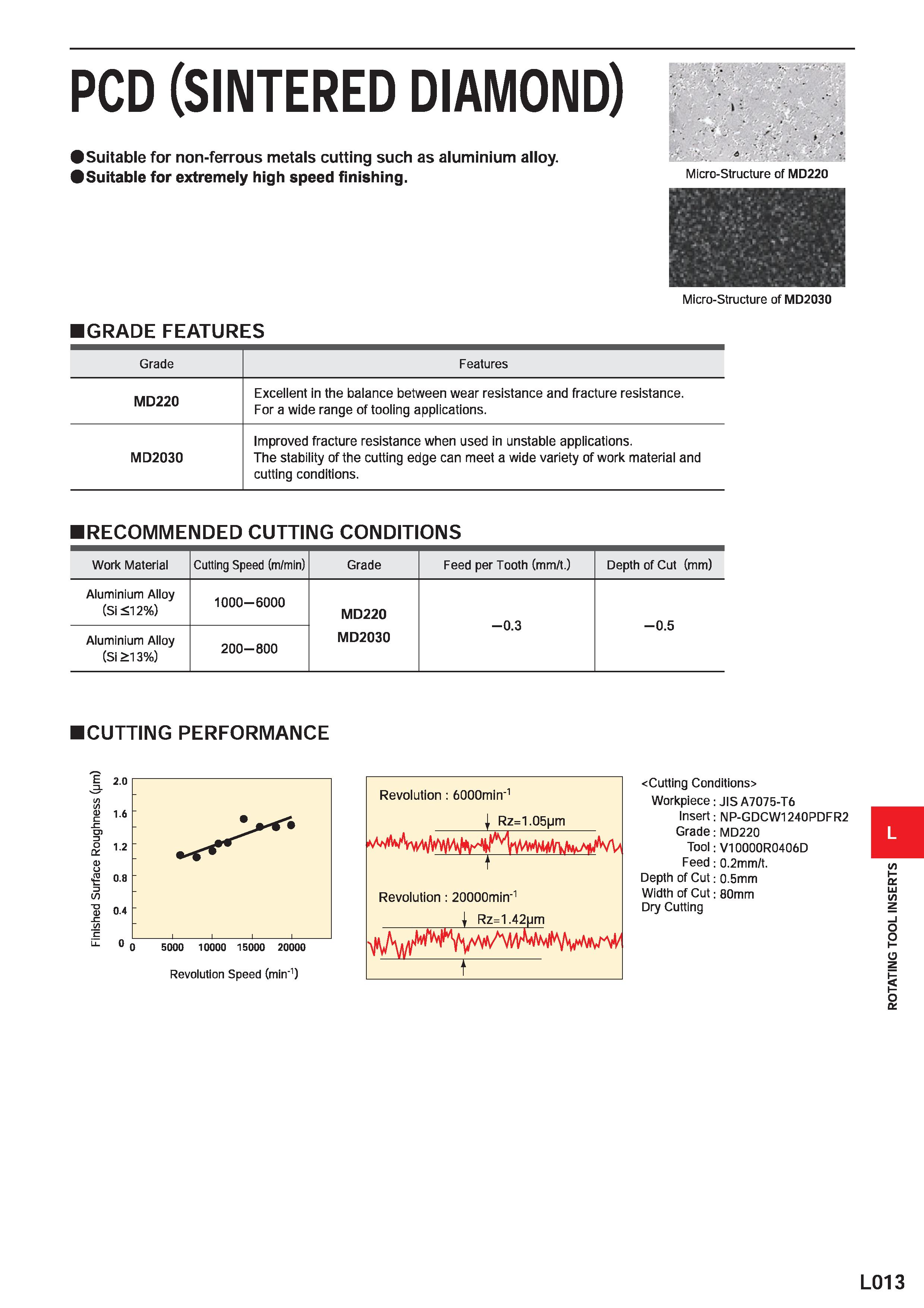 1103 PCD (SINTERED DIAMOND) Suitable for non-ferrous metals cutting such as aluminium alloy OSuitable for extremely high speed finishing GRADE FEATURE Каталог MITSUBISHI 2020 Режущий инструмент для станков по металлу Фрезы концевые монолитные из твердого сплава и сборные со сменными режущими пластинами Резцы Сверла Стр. L013
