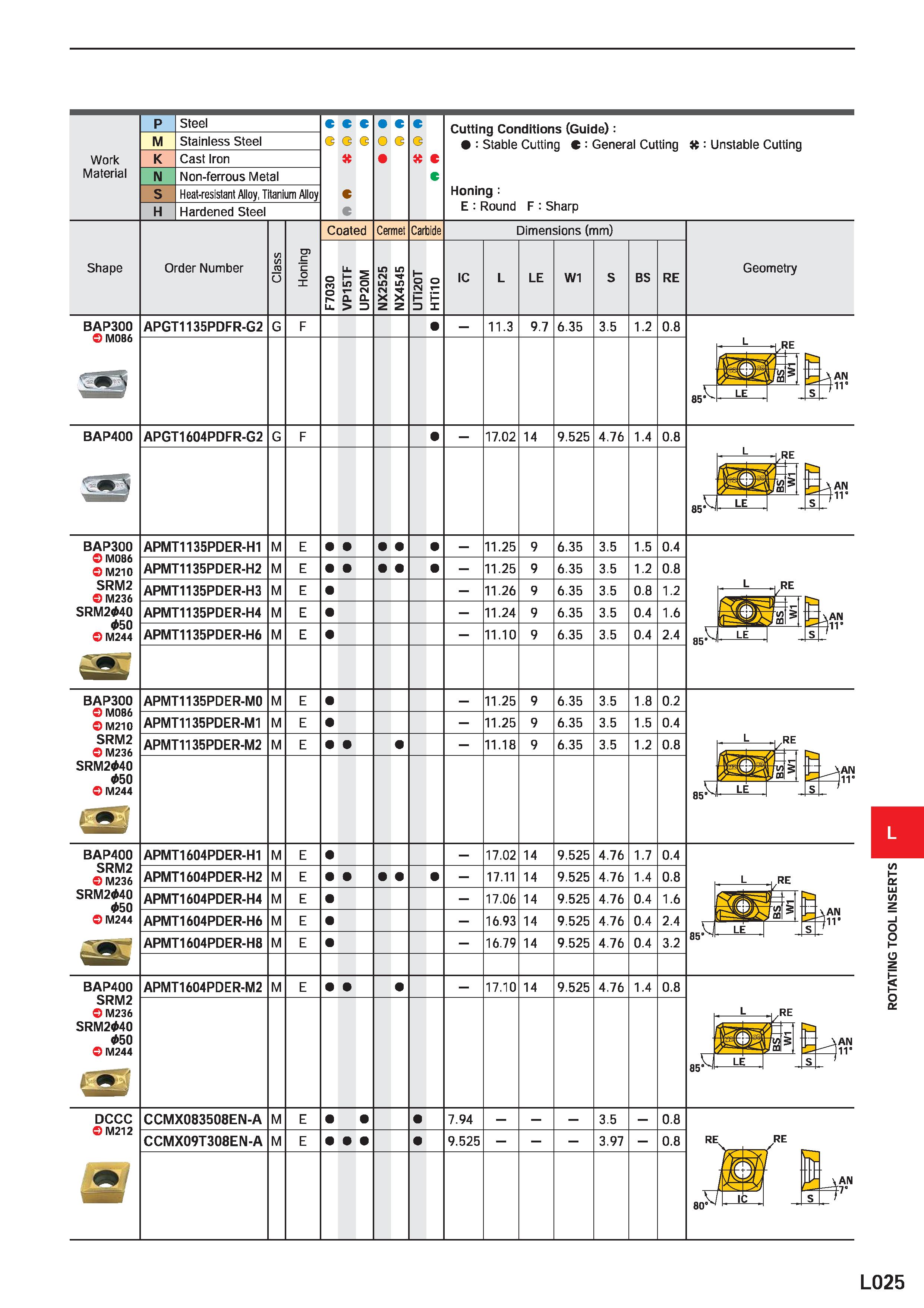 1115 Work Material M Steel Stainless Steel Cast Iron Non-ferrous Metal Heat-resistant Alloy, Titanium Alloy Hardened Steel O 3 G C c Cutting Condition Каталог MITSUBISHI 2020 Режущий инструмент для станков по металлу Фрезы концевые монолитные из твердого сплава и сборные со сменными режущими пластинами Резцы Сверла Стр. L025