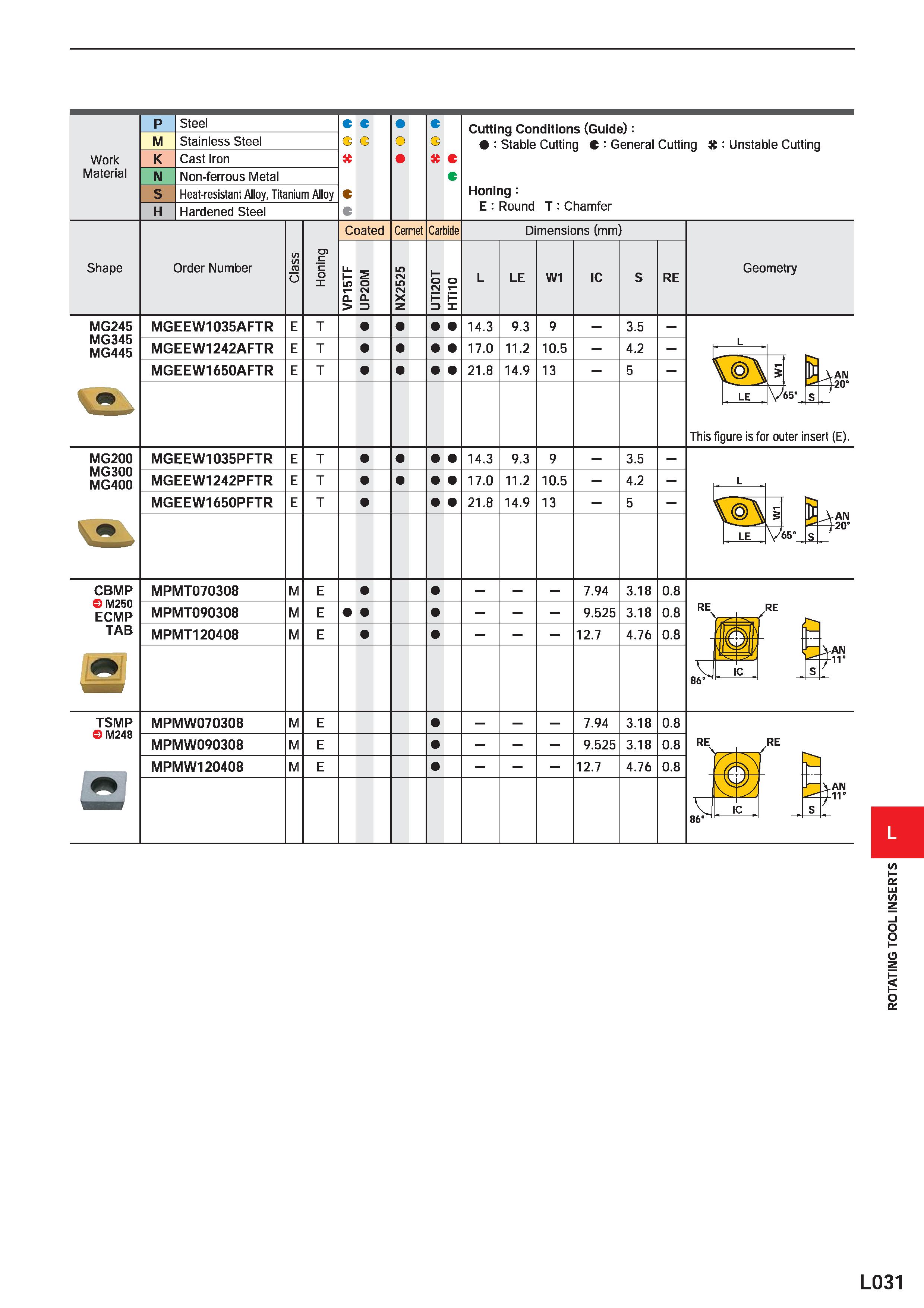 1121 Work Material M Steel Stainless Steel Cast Iron Non-ferrous Metal Heat-resistant Alloy, Titanium Alloy Hardened Steel C C 3 G tt C C o c 3 c c Cu Каталог MITSUBISHI 2020 Режущий инструмент для станков по металлу Фрезы концевые монолитные из твердого сплава и сборные со сменными режущими пластинами Резцы Сверла Стр. L031