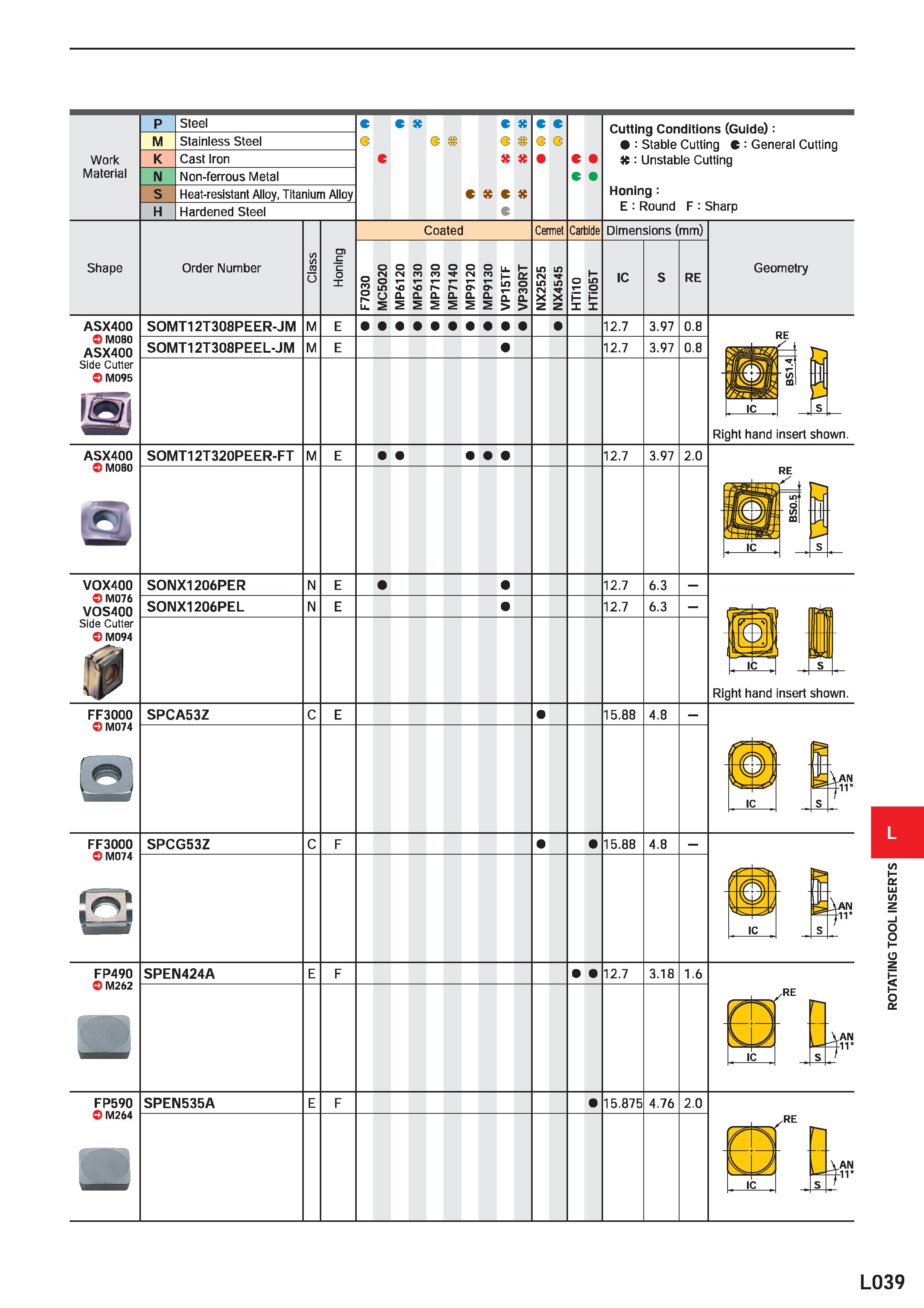 1129 Work Material M Steel Stainless Steel Cast Iron Non-ferrous Metal Heat-resistant Alloy, Titanium Alloy Hardened Steel C G C C 3 ft c Cutting Cond Каталог MITSUBISHI 2020 Режущий инструмент для станков по металлу Фрезы концевые монолитные из твердого сплава и сборные со сменными режущими пластинами Резцы Сверла Стр. L039
