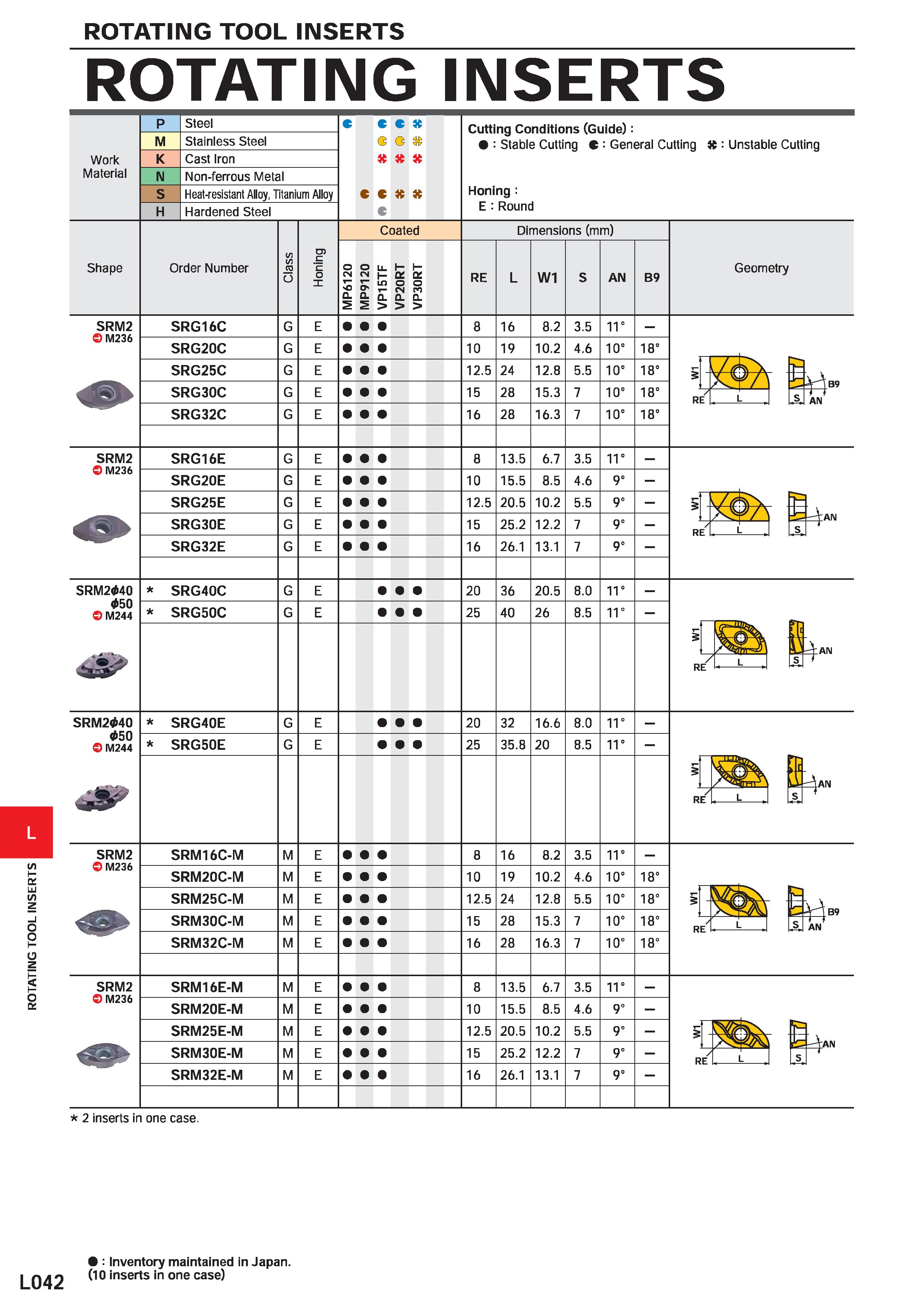 1132 L042 ROTATING TOOL INSERTS ROTATING INSERTS M Steel Stainless Steel Cast Iron Non-ferrous Metal Heat-resistant Alloy, Titanium Alloy Hardened Ste Каталог MITSUBISHI 2020 Режущий инструмент для станков по металлу Фрезы концевые монолитные из твердого сплава и сборные со сменными режущими пластинами Резцы Сверла Стр. L042