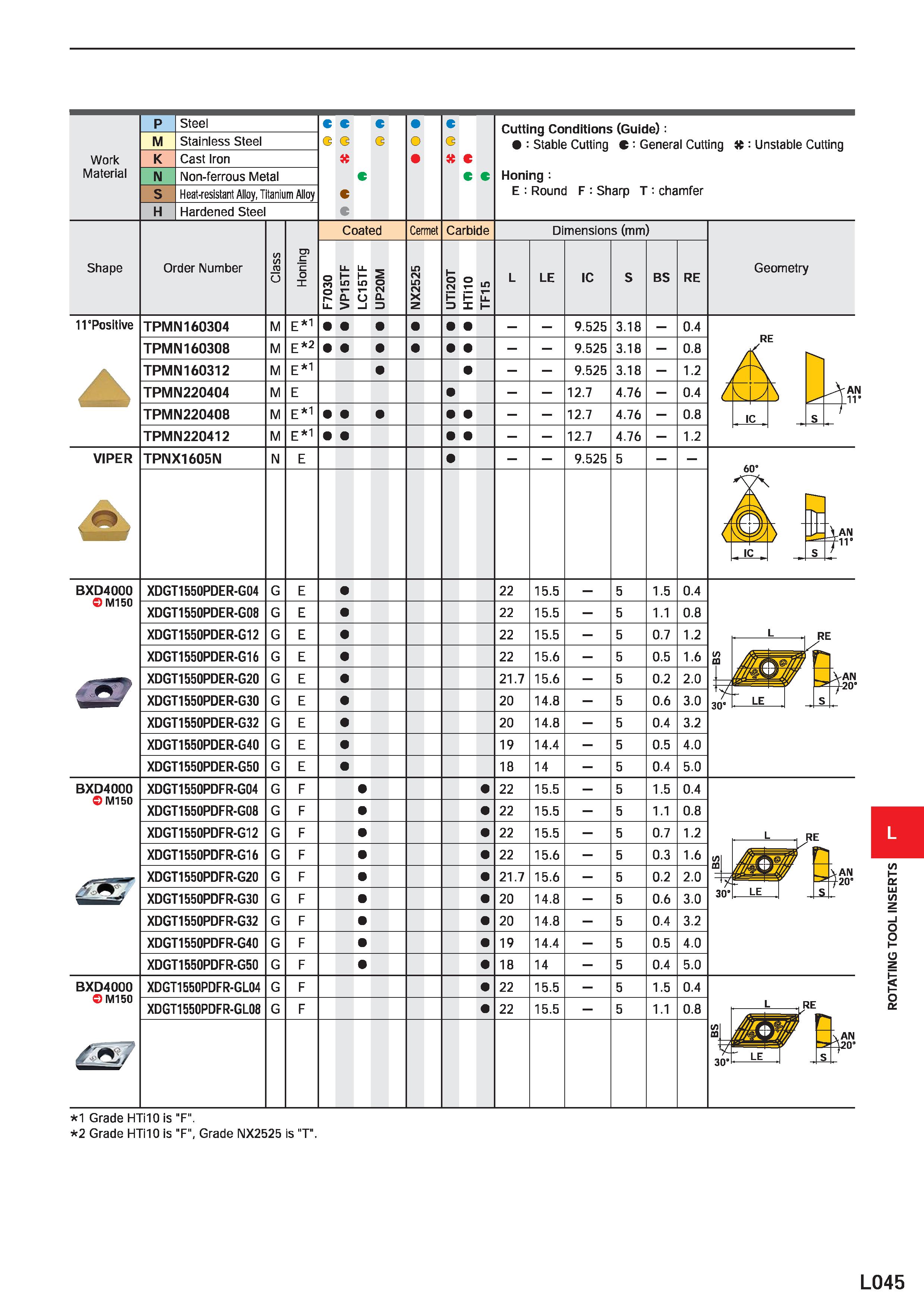 1135 Work Material M Steel Stainless Steel Cast Iron Non-ferrous Metal Heat-resistant Alloy, Titanium Alloy Hardened Steel G 3 G c> c 3 Cutting Condit Каталог MITSUBISHI 2020 Режущий инструмент для станков по металлу Фрезы концевые монолитные из твердого сплава и сборные со сменными режущими пластинами Резцы Сверла Стр. L045