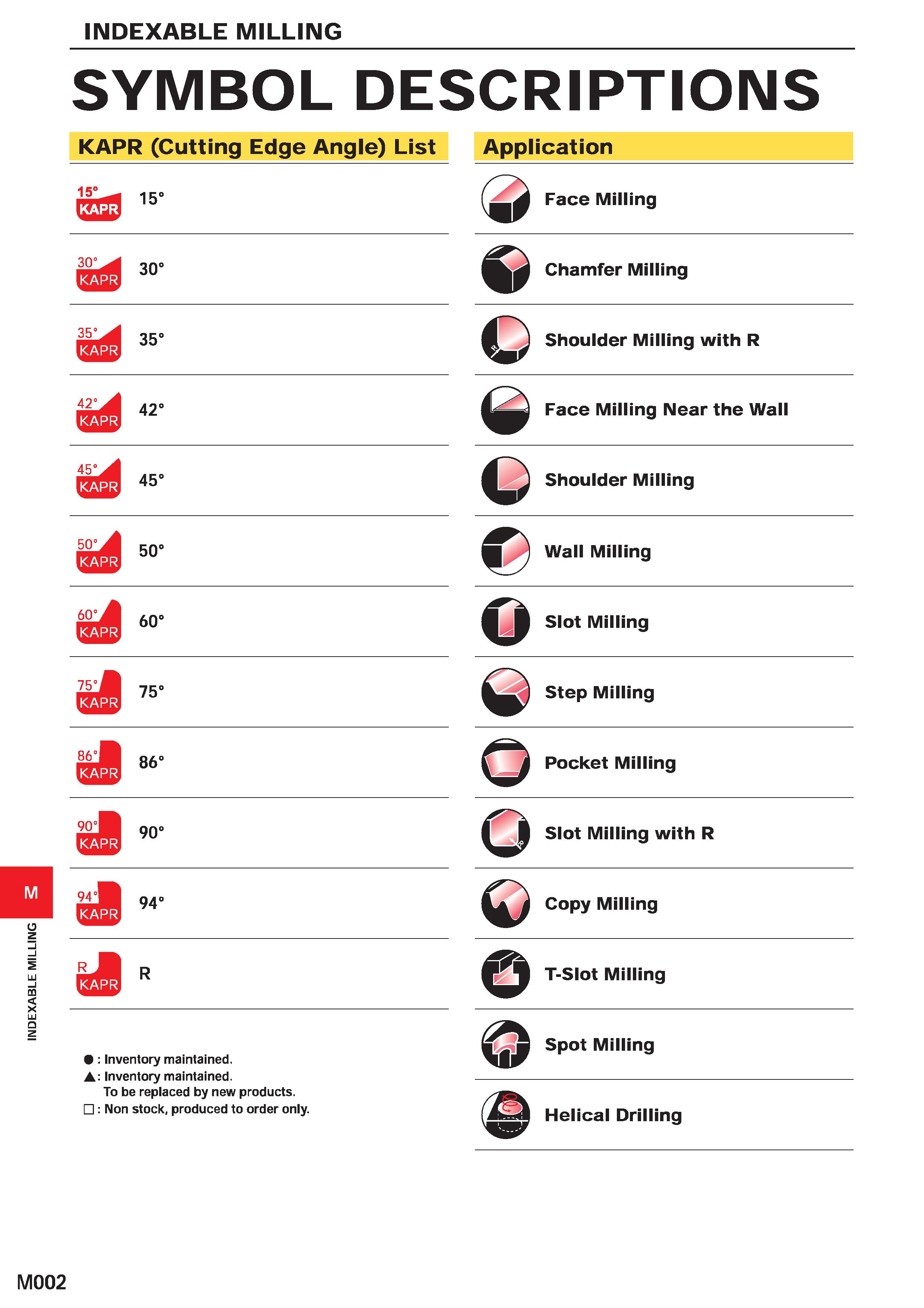 1158 INDEXABLE MILLING INDEXABLE MILLING SYMBOL DESCRIPTIONS KAPR (Cutting Edge Angle) List Application C2SJ 15° Face Milling l asi 30° E Chamfer Mill Каталог MITSUBISHI 2020 Режущий инструмент для станков по металлу Фрезы концевые монолитные из твердого сплава и сборные со сменными режущими пластинами Резцы Сверла Стр. M002