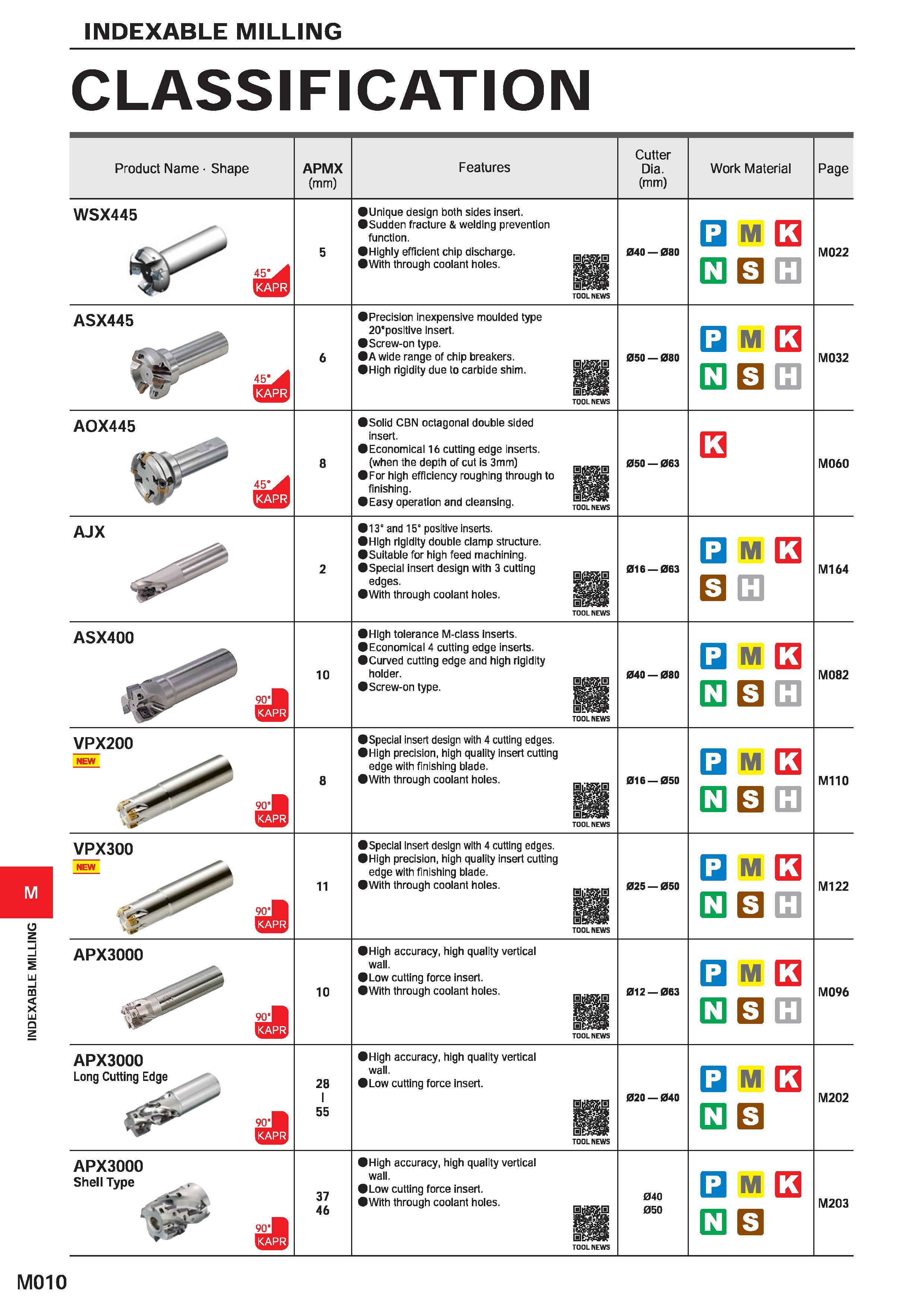 1166 INDEXABLE MILLING INDEXABLE MILLING CLASSIFICATION Product Name Shape APMX (mm) Features Cutter Dia (mm) Work Material Page WSX445 45° imp 5 Uniq Каталог MITSUBISHI 2020 Режущий инструмент для станков по металлу Фрезы концевые монолитные из твердого сплава и сборные со сменными режущими пластинами Резцы Сверла Стр. M010