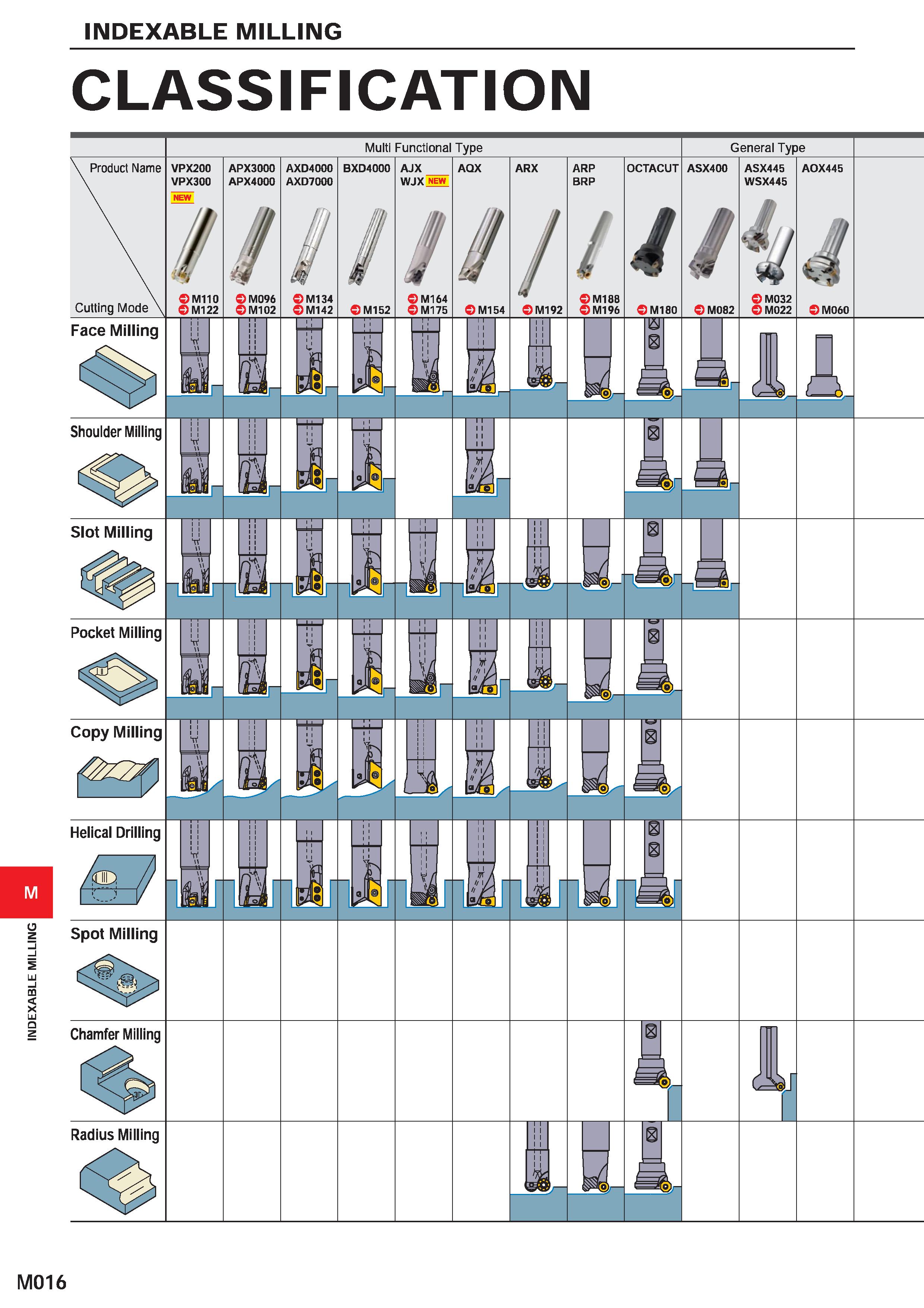 1172 INDEXABLE MILLING INDEXABLE MILLING CLASSIFICATION Multi Functional Type General Type Product Name VPX200 VPX300 NEW Cutting Mode M110 Ml 22 APX3 Каталог MITSUBISHI 2020 Режущий инструмент для станков по металлу Фрезы концевые монолитные из твердого сплава и сборные со сменными режущими пластинами Резцы Сверла Стр. M016