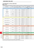 1184 INDEXABLE MILLING INDEXABLE MILLING RECOMMENDED CUTTING CONDITIONS Wet Cutting Work Material Hardness 1st Recommendation 2nd Recommendation vc (m Каталог MITSUBISHI 2020 Режущий инструмент для станков по металлу Фрезы концевые монолитные из твердого сплава и сборные со сменными режущими пластинами Резцы Сверла Стр. M028