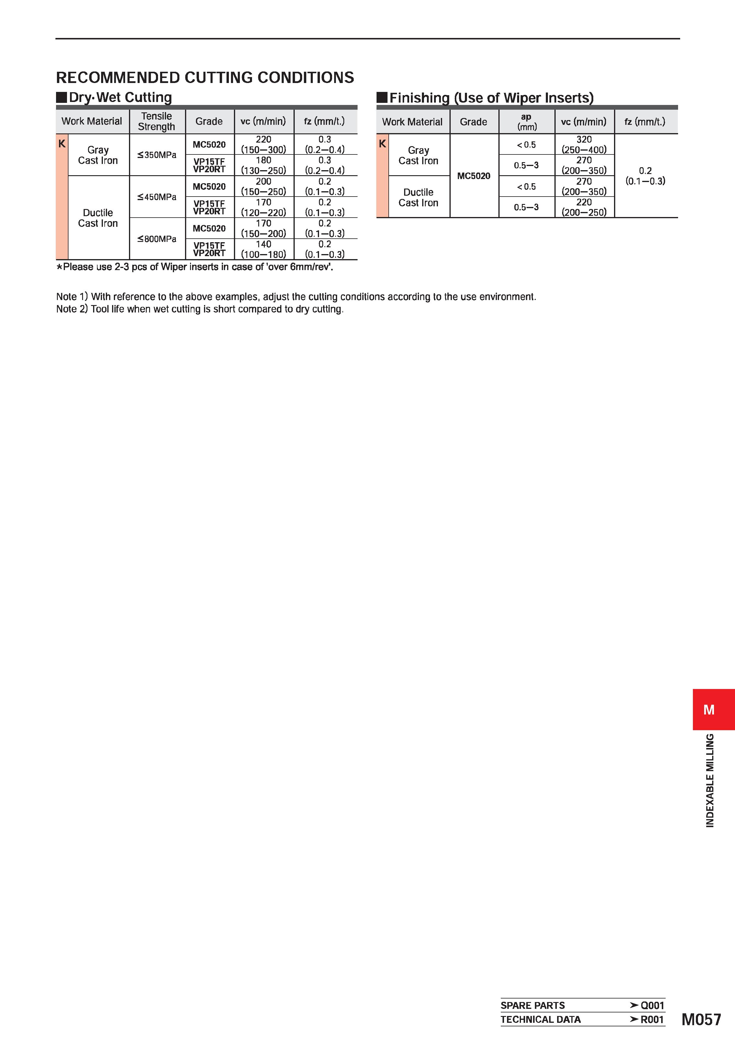 1213 RECOMMENDED CUTTING CONDITIONS Dr Jfl/e uttin Work Material Tensile Strength Grade vc (m/min) fz (mm/t ) K Gray 5350MPa MC5020 220 (150-300) 0 3 Каталог MITSUBISHI 2020 Режущий инструмент для станков по металлу Фрезы концевые монолитные из твердого сплава и сборные со сменными режущими пластинами Резцы Сверла Стр. M057