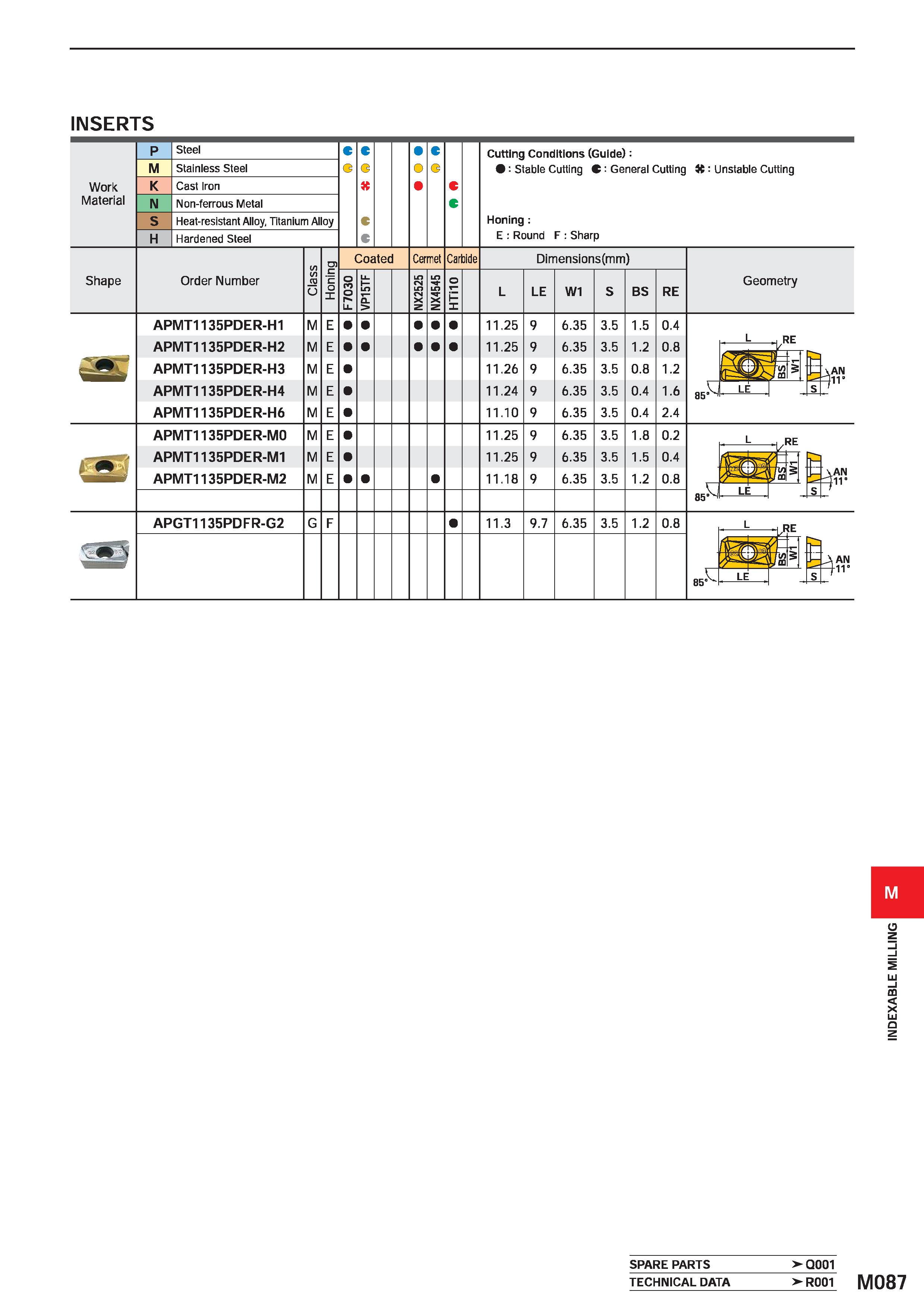1243 INSERTS Work Material M Steel Stainless Steel Cast Iron Non-ferrous Metal Heat-resistant Alloy, Titanium Alloy Hardened Steel C> Cutting Conditio Каталог MITSUBISHI 2020 Режущий инструмент для станков по металлу Фрезы концевые монолитные из твердого сплава и сборные со сменными режущими пластинами Резцы Сверла Стр. M087