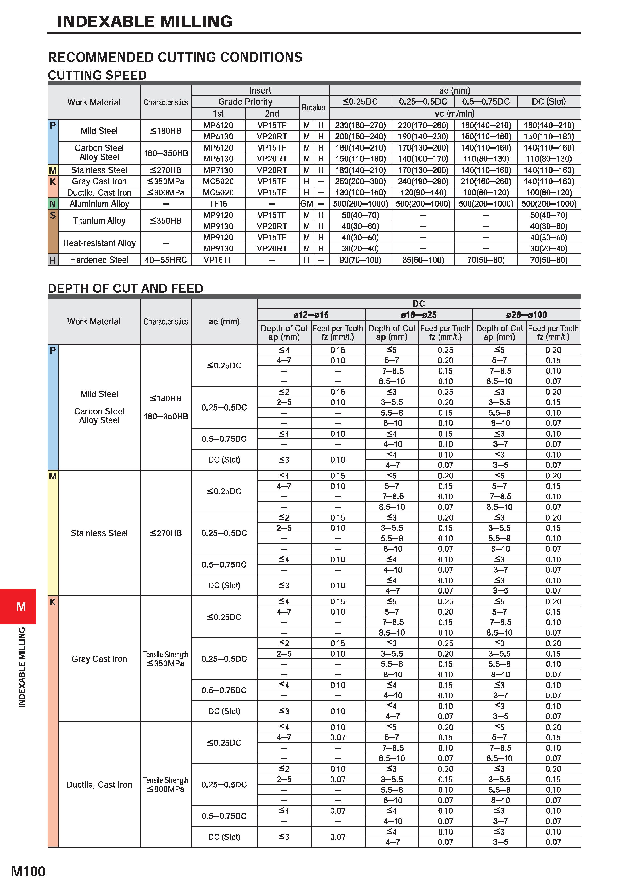 1256 INDEXABLE MILLING INDEXABLE MILLING RECOMMENDED CUTTING CONDITIONS CUTTING SPEE Insert ae (mm) Work Material Characteristics Grade Priority Break Каталог MITSUBISHI 2020 Режущий инструмент для станков по металлу Фрезы концевые монолитные из твердого сплава и сборные со сменными режущими пластинами Резцы Сверла Стр. M100