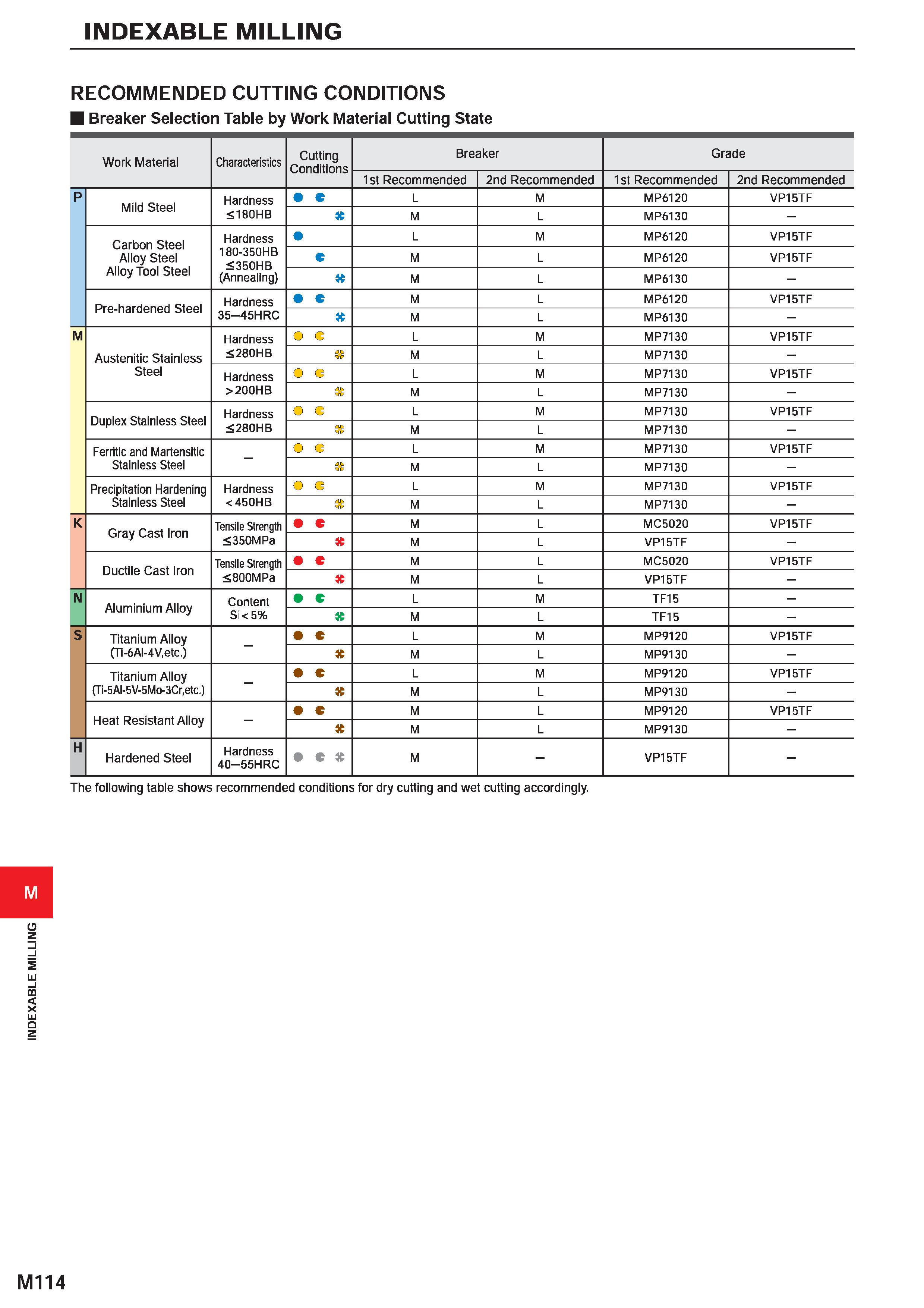 1270 INDEXABLE MILLING INDEXABLE MILLING RECOMMENDED CUTTING CONDITIONS Breaker Selection Table by Work Material Cutting State Work Material Character Каталог MITSUBISHI 2020 Режущий инструмент для станков по металлу Фрезы концевые монолитные из твердого сплава и сборные со сменными режущими пластинами Резцы Сверла Стр. M114